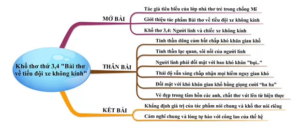 Cảm nhận khổ 3, 4 Bài thơ về tiểu đội xe không kính năm 2021 Cam Nhan Kho 3 4 Bai Tho Ve Tieu Doi Xe Khong Kinh Nam 2021 22050