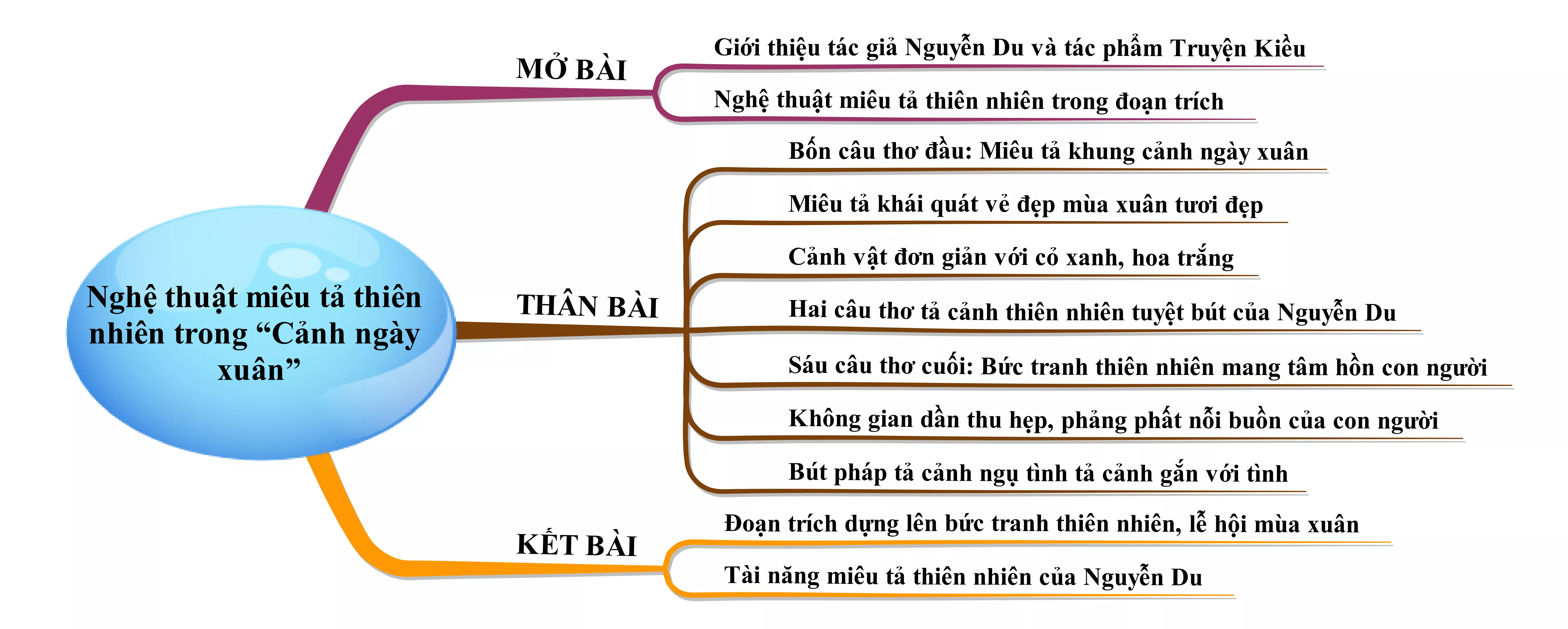 Cảm nhận nghệ thuật miêu tả thiên nhiên trong Cảnh ngày xuân năm 2021 Cam Nhan Nghe Thuat Mieu Ta Thien Nhien Trong Canh Ngay Xuan Nam 2021 22022