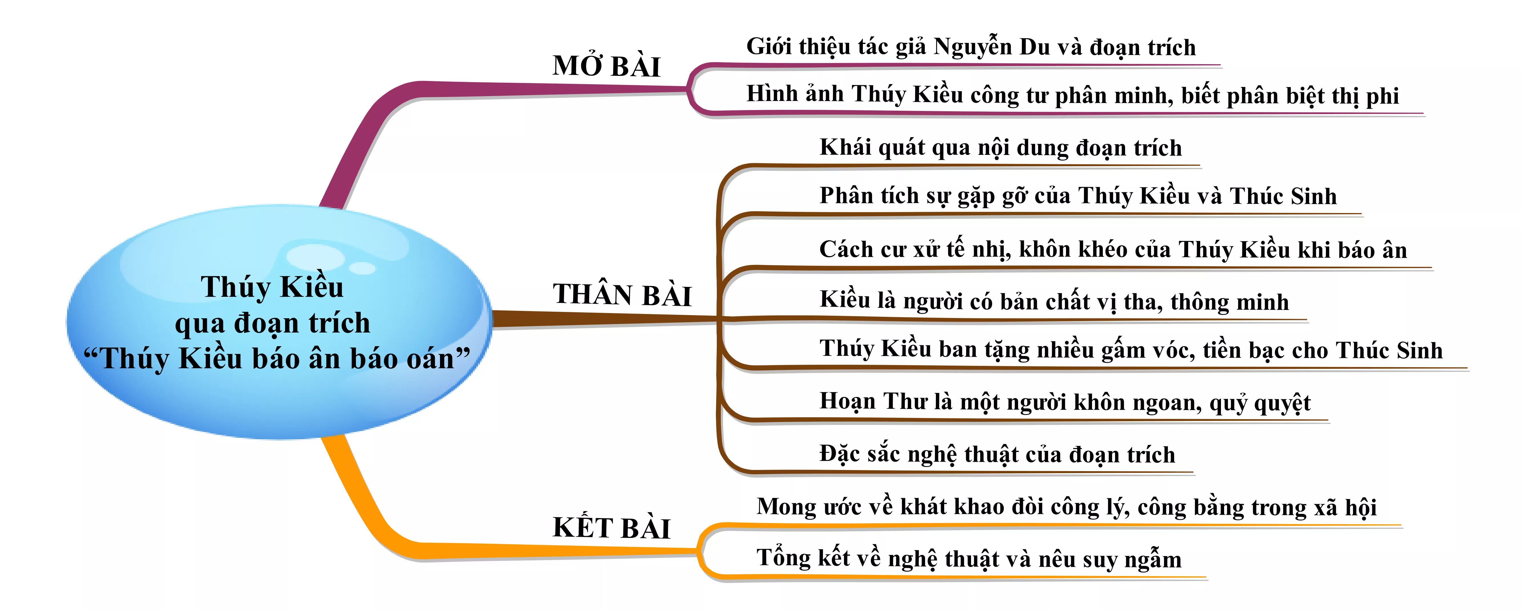 Cảm nhận nhân vật Thúy Kiều qua đoạn trích Thúy Kiều báo ân báo oán năm 2021 Cam Nhan Nhan Vat Thuy Kieu Qua Doan Trich Thuy Kieu Bao An Bao Oan Nam 2021 22035