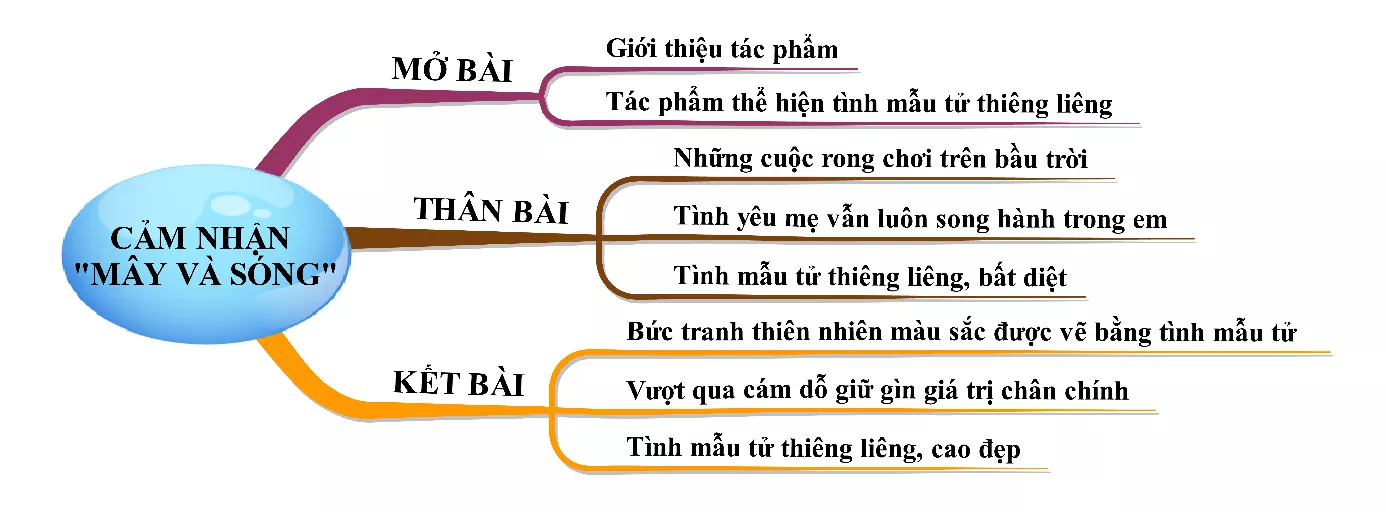 Cảm nhận về bài thơ Mây và sóng năm 2021 Cam Nhan Ve Bai Tho May Va Song Nam 2021 18391