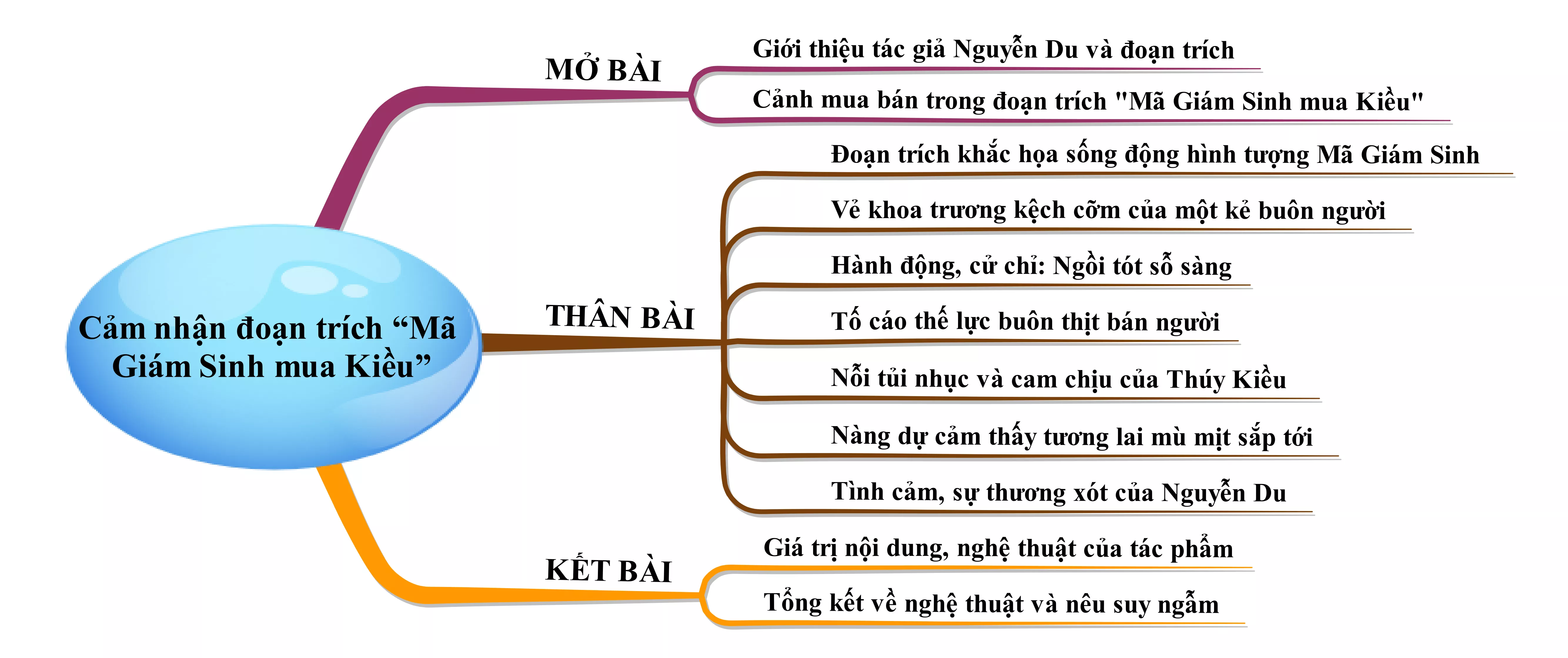 Cảm nhận về đoạn trích Mã Giám Sinh mua Kiều năm 2021 Cam Nhan Ve Doan Trich Ma Giam Sinh Mua Kieu Nam 2021 22032