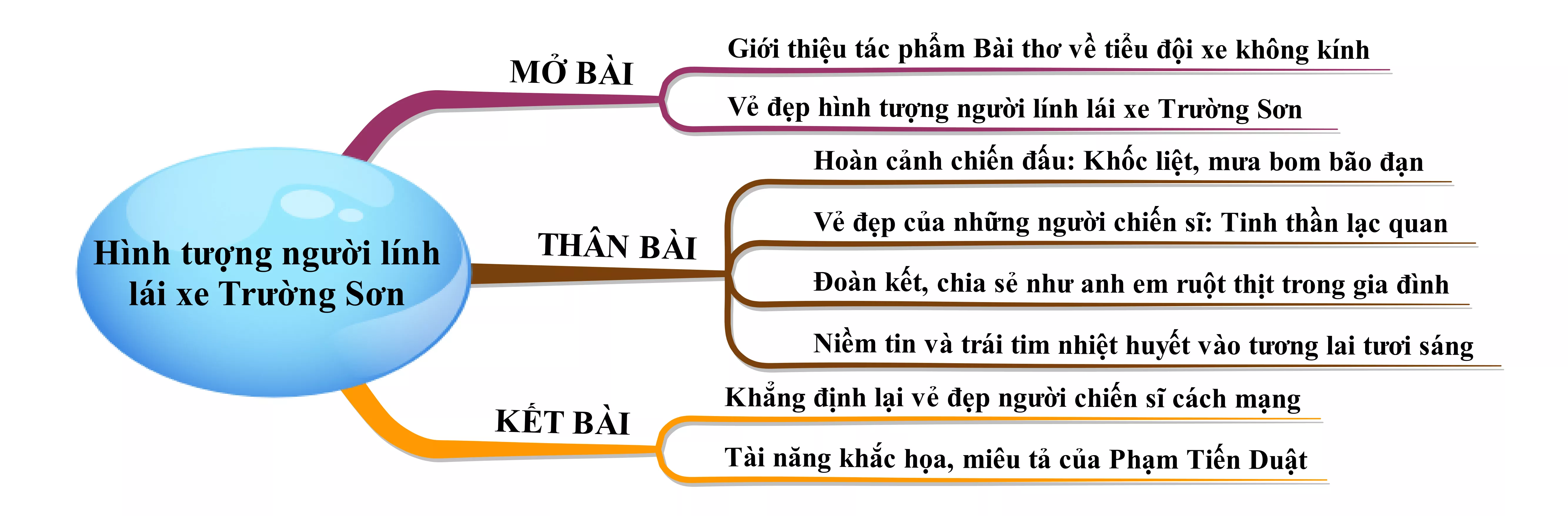 Cảm nhận về hình tượng người lính lái xe Trường Sơn trong Bài thơ về tiểu đội xe không kính năm 2021 Cam Nhan Ve Hinh Tuong Nguoi Linh Lai Xe Truong Son Nam 2021 22051