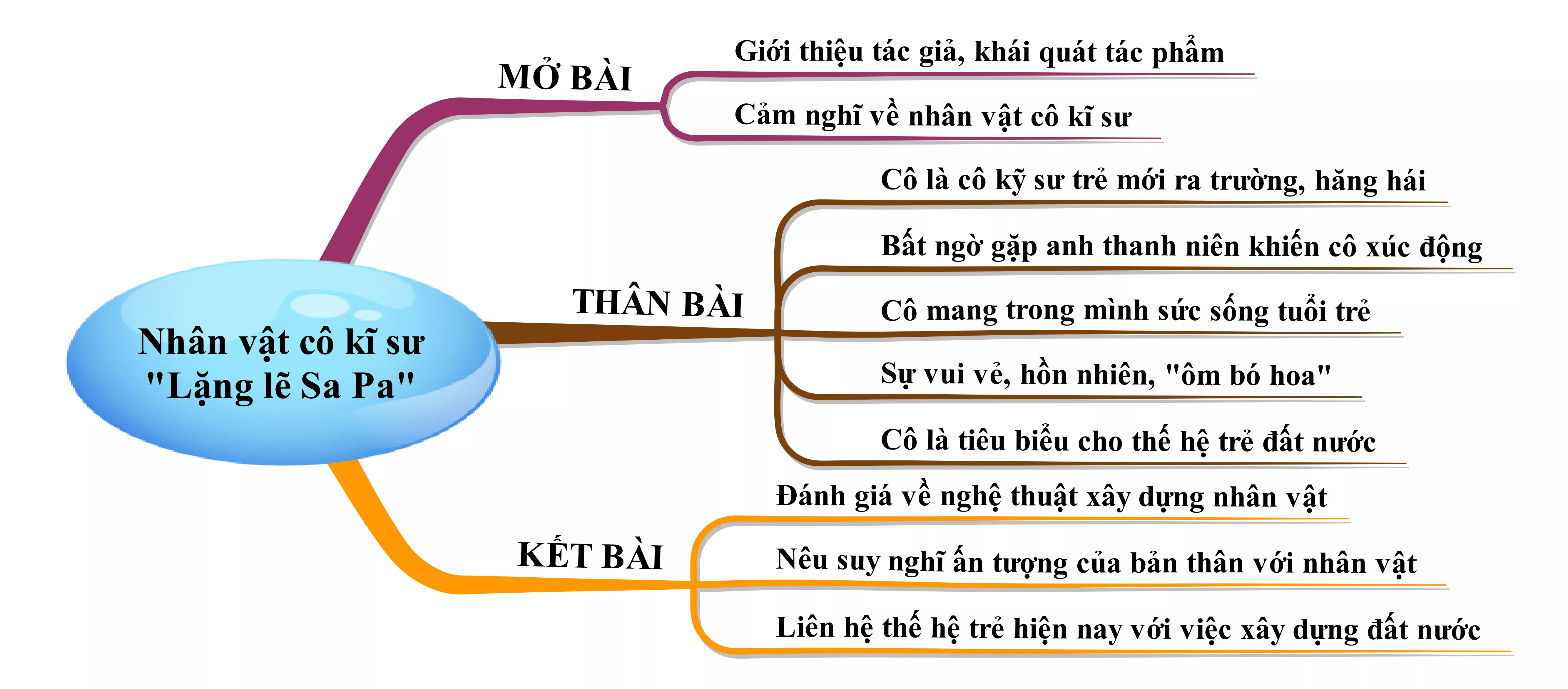 Hướng dẫn vẽ sơ đồ tư duy lặng lẽ sa pa từ A đến Z