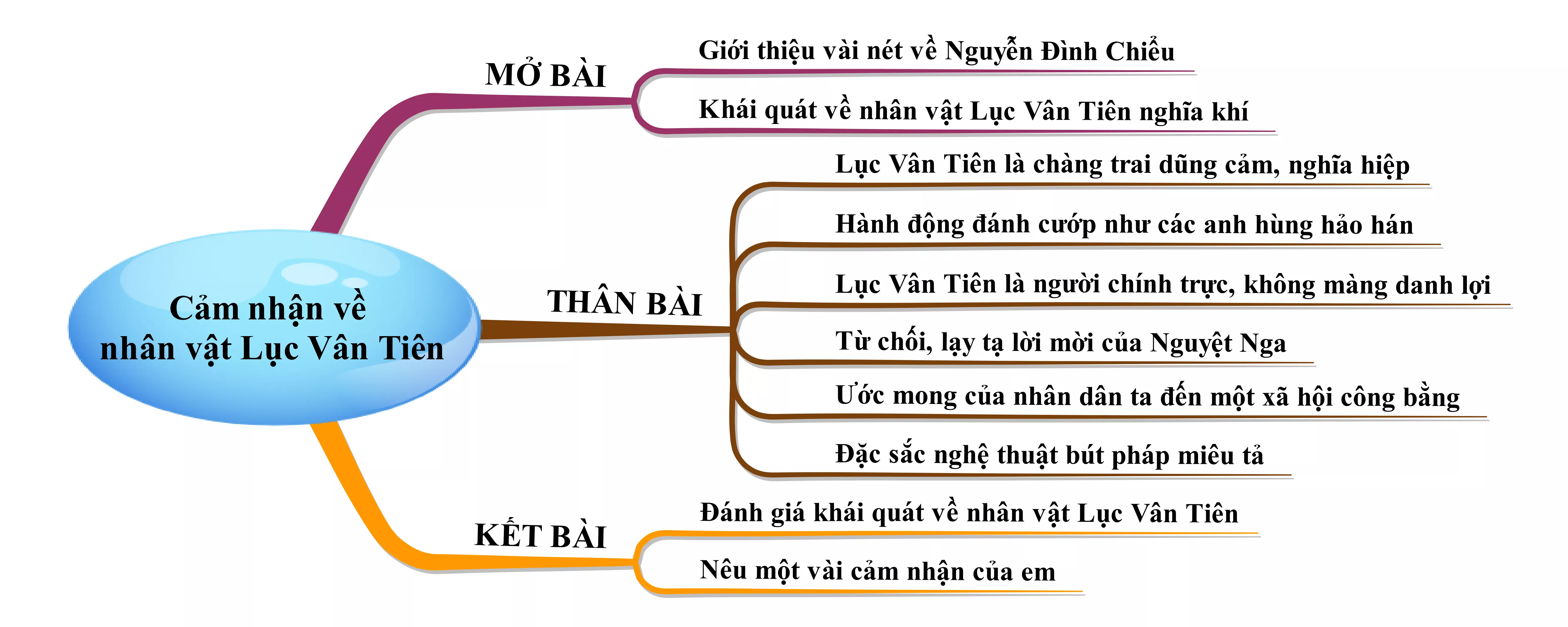 Cảm nhận về nhân vật Lục Vân Tiên năm 2021 Cam Nhan Ve Nhan Vat Luc Van Tien Nam 2021 22038