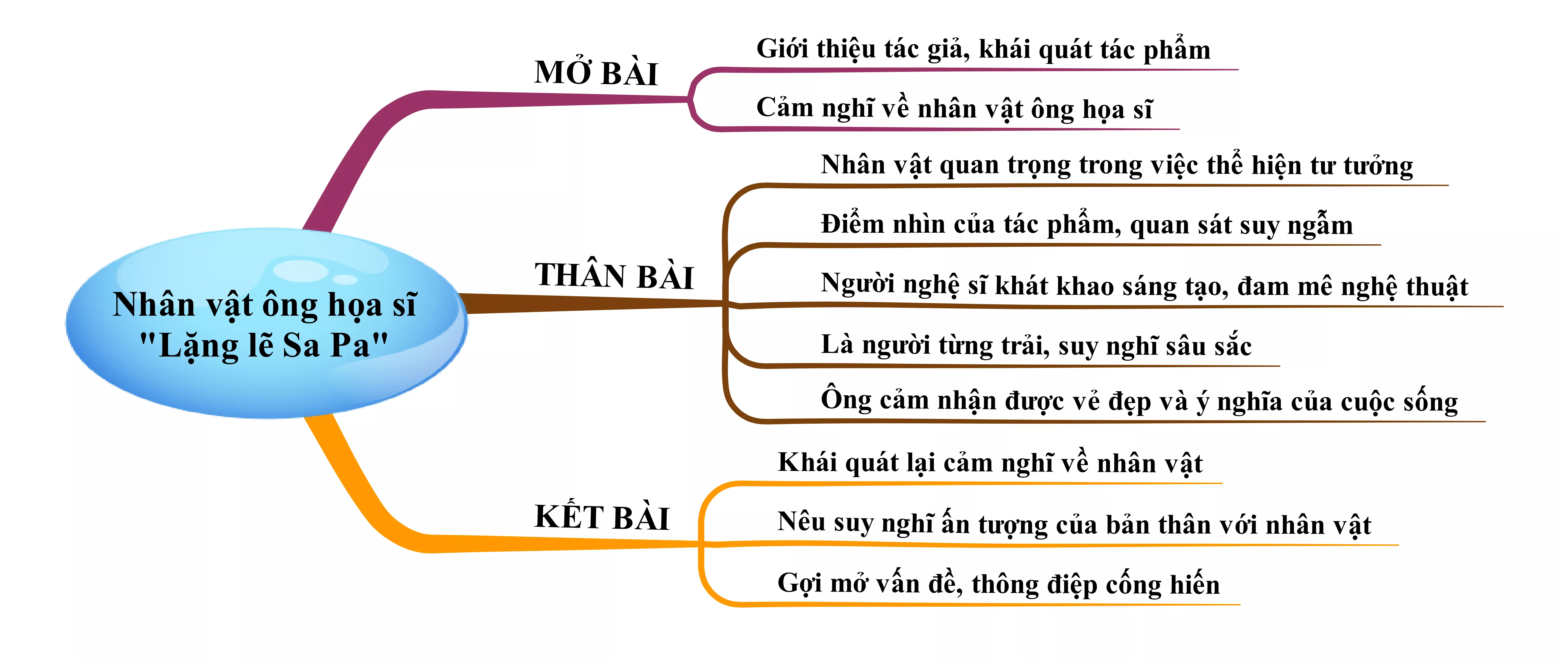 Hướng dẫn vẽ sơ đồ tư duy lặng lẽ sa pa từ A đến Z