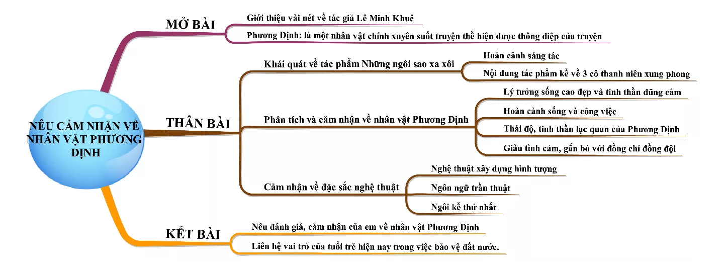 Cảm nhận về nhân vật Phương Định năm 2021 Cam Nhan Ve Nhan Vat Phuong Dinh Nam 2021 18400