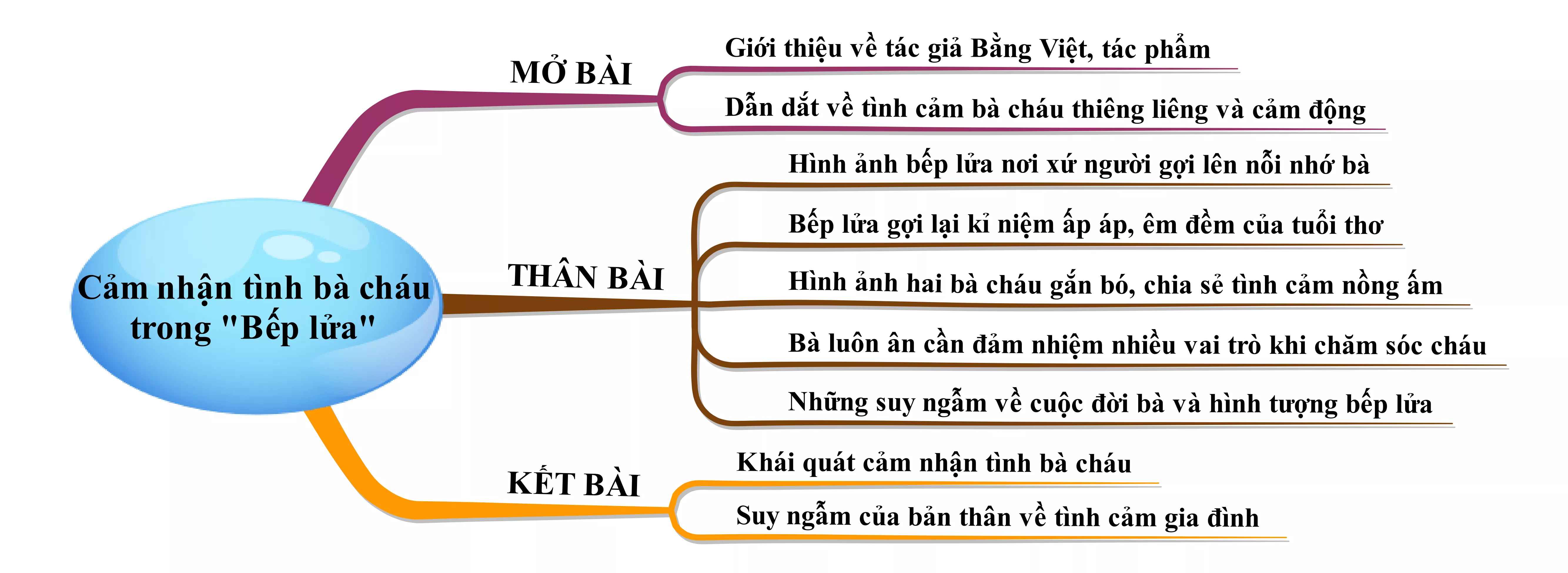 Cảm nhận về tình bà cháu trong bài thơ Bếp lửa năm 2021 Cam Nhan Ve Tinh Ba Chau Trong Bai Tho Bep Lua Nam 2021 22058