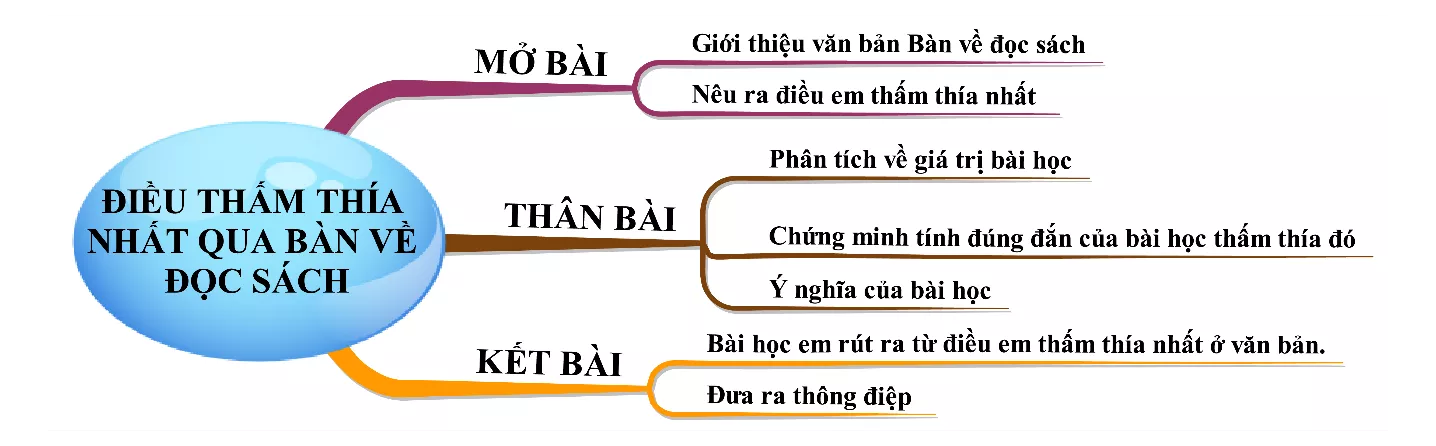 Điều em thấm thía nhất sau khi học xong bài Bàn về đọc sách Dieu Em Tham Thia Nhat Sau Khi Hoc Xong Bai Ban Ve Doc Sach 18349