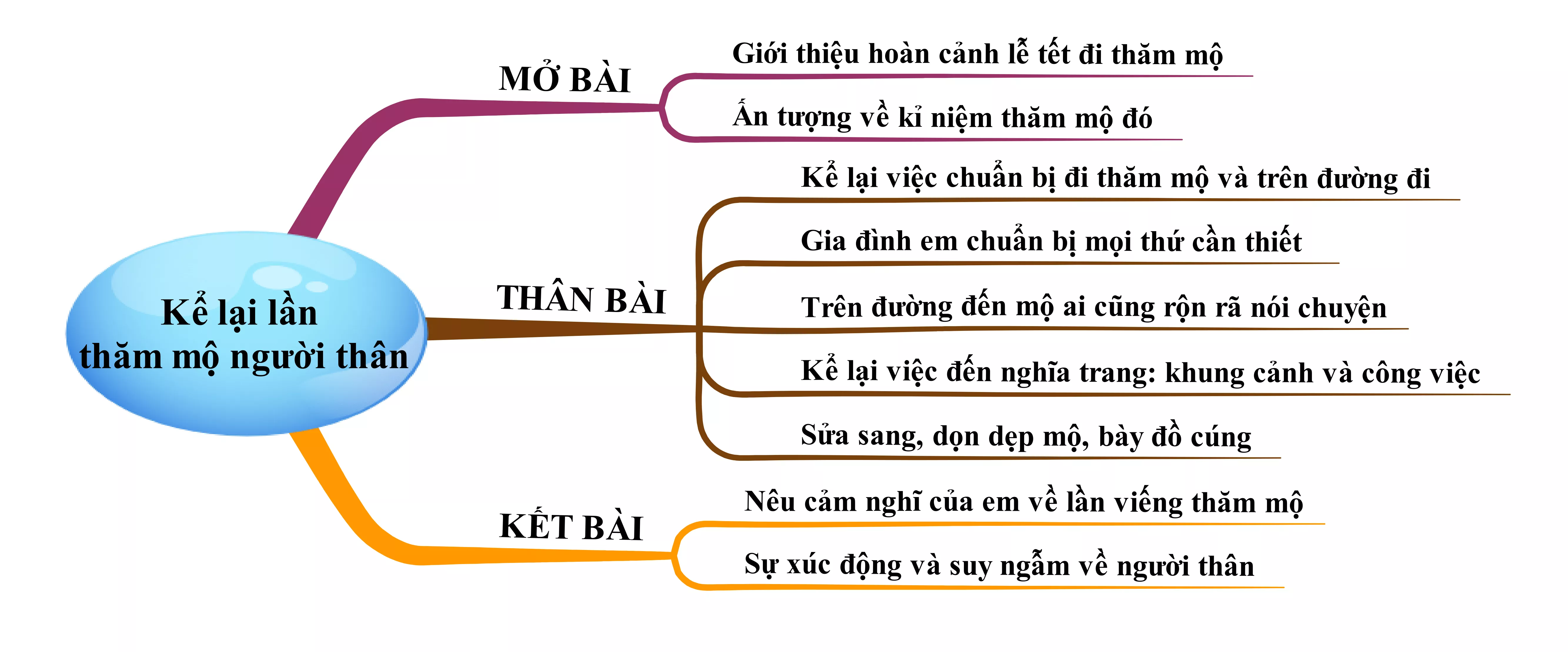 Kể lại một lần em đi thăm mộ người thân trong ngày lễ, tết Ke Lai Mot Lan Em Di Tham Mo Nguoi Than Trong Ngay Le Tet Nam 2021 22083