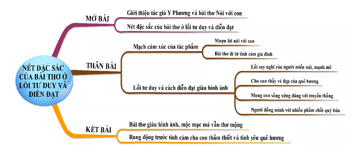 Nét đặc sắc của bài thơ Nói với con là lối tư duy và cách diễn đạt giàu hình ảnh mang bản sắc dân tộc miền núi Net Dac Sac Cua Bai Tho Noi Voi Con La Loi Tu Duy Va Cach Dien Dat Giau Hinh Anh 18381