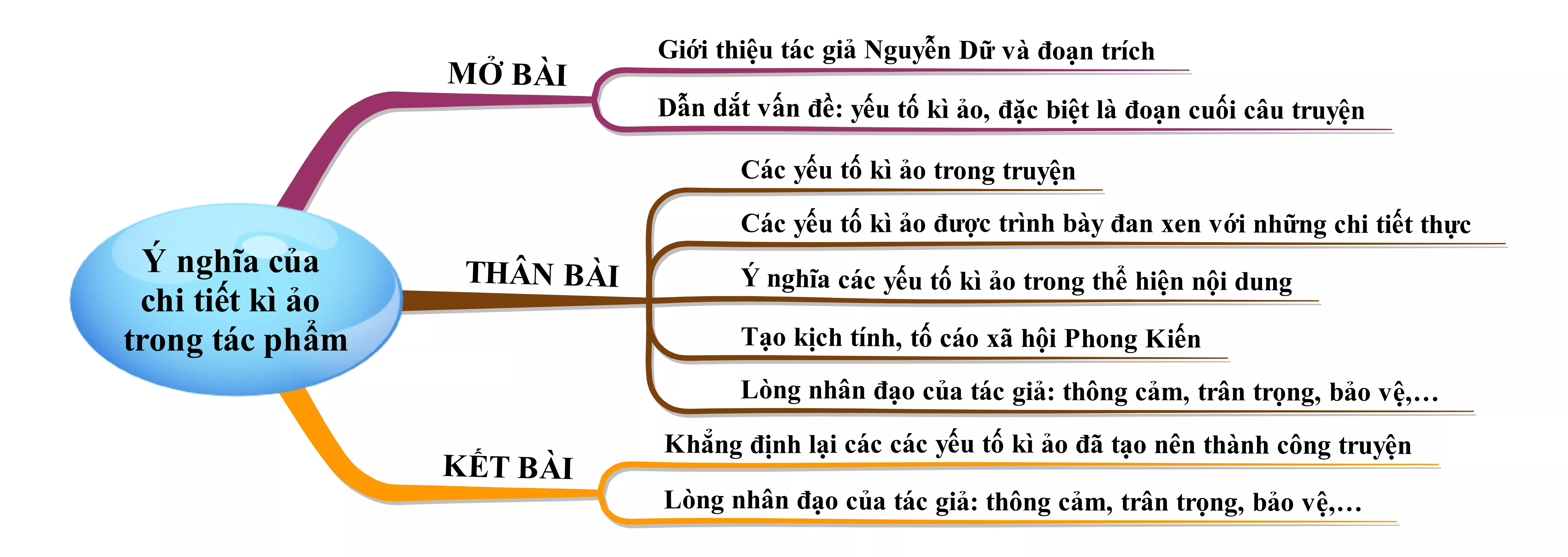 Nêu ý nghĩa của chi tiết kì ảo trong tác phẩm Chuyện người con gái Nam Xương năm 2021 Neu Y Nghia Cua Chi Tiet Ki Ao Trong Tac Pham Chuyen Nguoi Con Gai Nam Xuong Nam 2021 22009