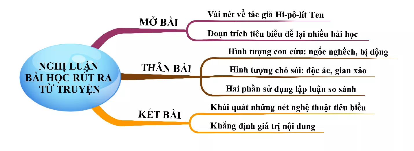 Nghị luận bài học rút ra từ truyện Chó sói và cừu trong thơ ngụ ngôn của La Phông-ten Nghi Luan Bai Hoc Rut Ra Tu Truyen Cho Soi Va Cuu Trong Tho Ngu Ngon Cua La Phong Ten 18363