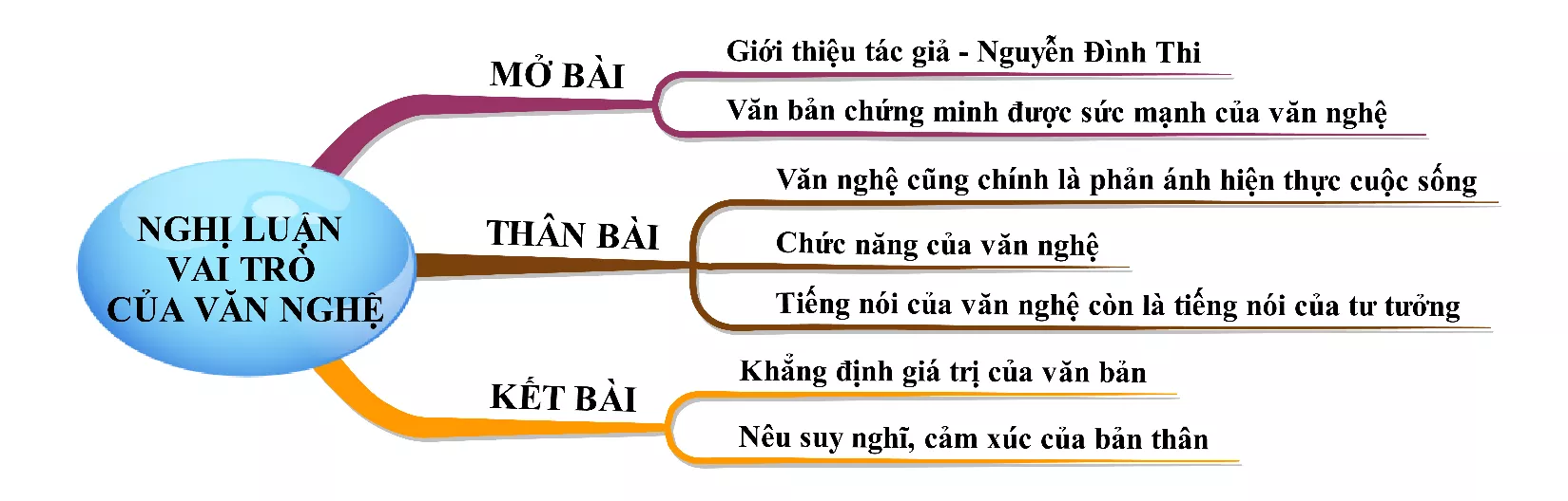 Nghị luận vai trò của văn nghệ đối với đời sống của con người qua bài Tiếng nói của văn nghệ Nghi Luan Vai Tro Cua Van Nghe Doi Voi Doi Song Cua Con Nguoi Qua Bai Tieng Noi Cua Van Nghe 18354