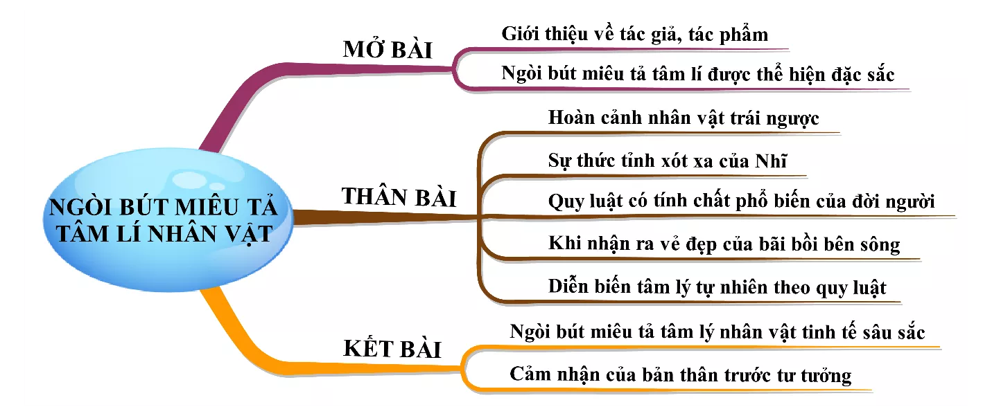 Ngòi bút miêu tả tâm lí của Nguyễn Minh Châu ở truyện ngắn Bến quê Ngoi But Mieu Ta Tam Li Cua Nguyen Minh Chau O Truyen Ngan Ben Que 18396