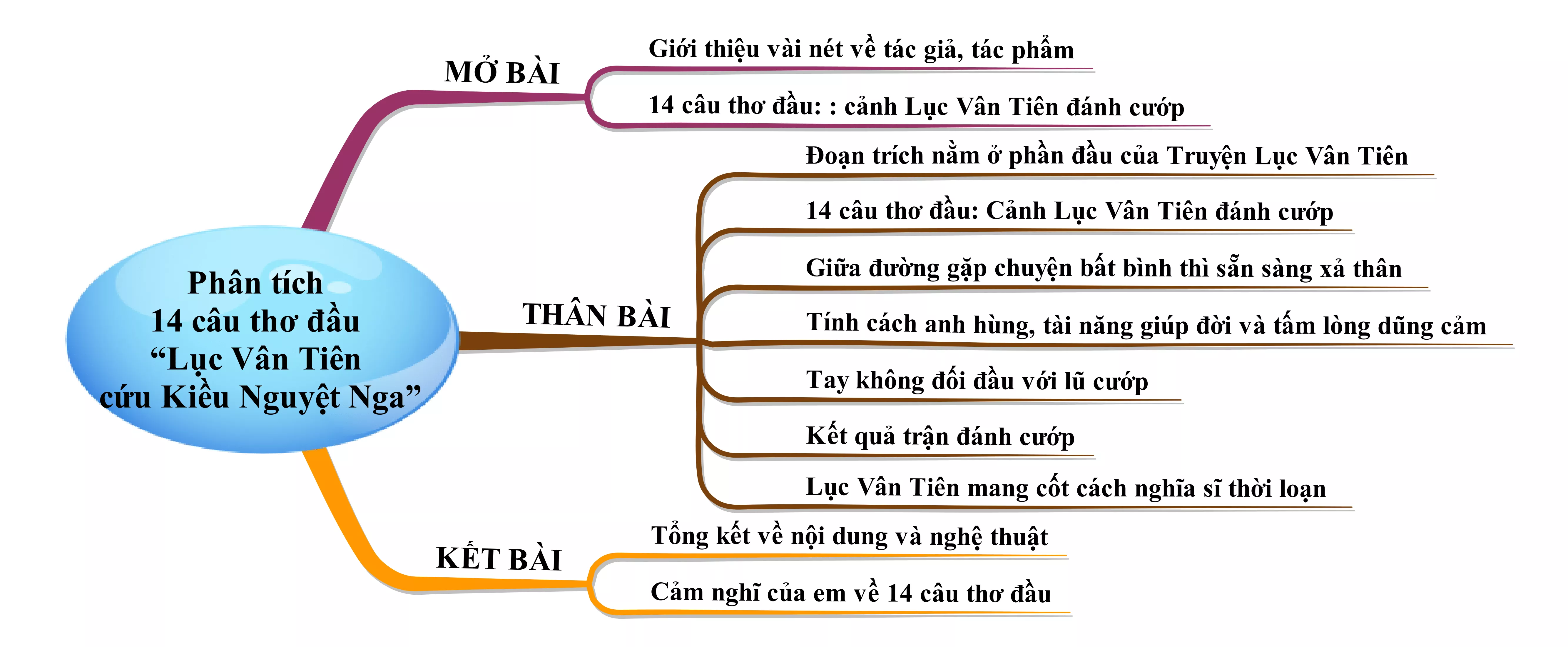 Phân tích 14 câu thơ đầu bài Lục Vân Tiên cứu Kiều Nguyệt Nga năm 2021 Phan Tich 14 Cau Tho Dau Bai Luc Van Tien Cuu Kieu Nguyet Nga Nam 2021 22037