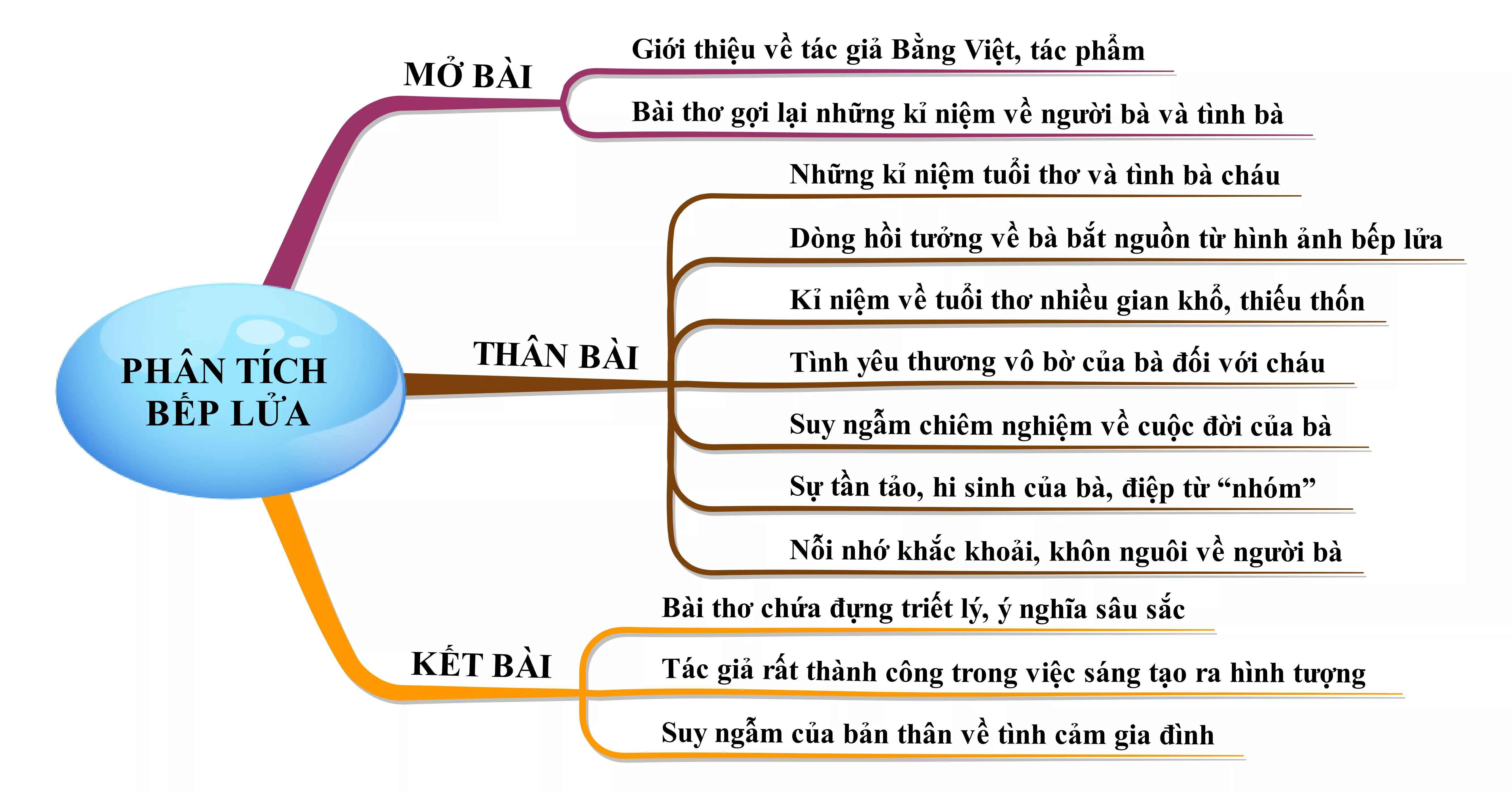 Phân tích bài thơ Bếp lửa năm 2021 Phan Tich Bai Tho Bep Lua Nam 2021 22056