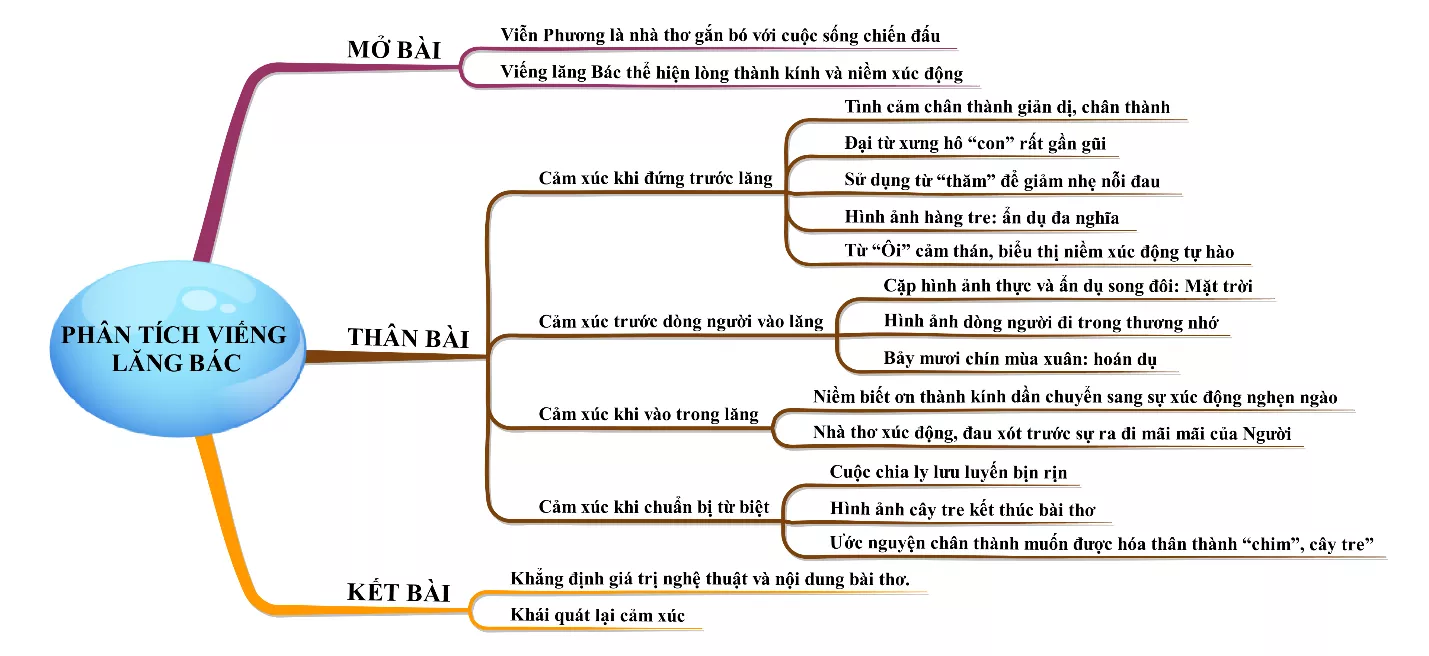 Phân tích bài thơ Viếng Lăng Bác năm 2021 Phan Tich Bai Tho Vieng Lang Bac Nam 2021 18372