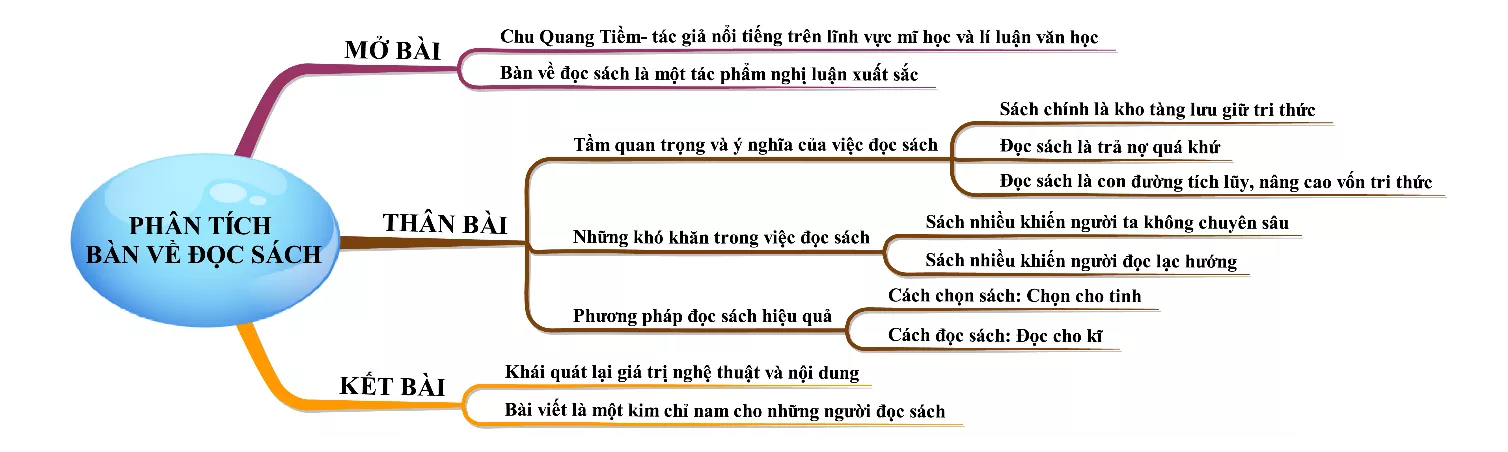 Phân tích Bàn về đọc sách năm 2021 Phan Tich Ban Ve Doc Sach Nam 2021 18348