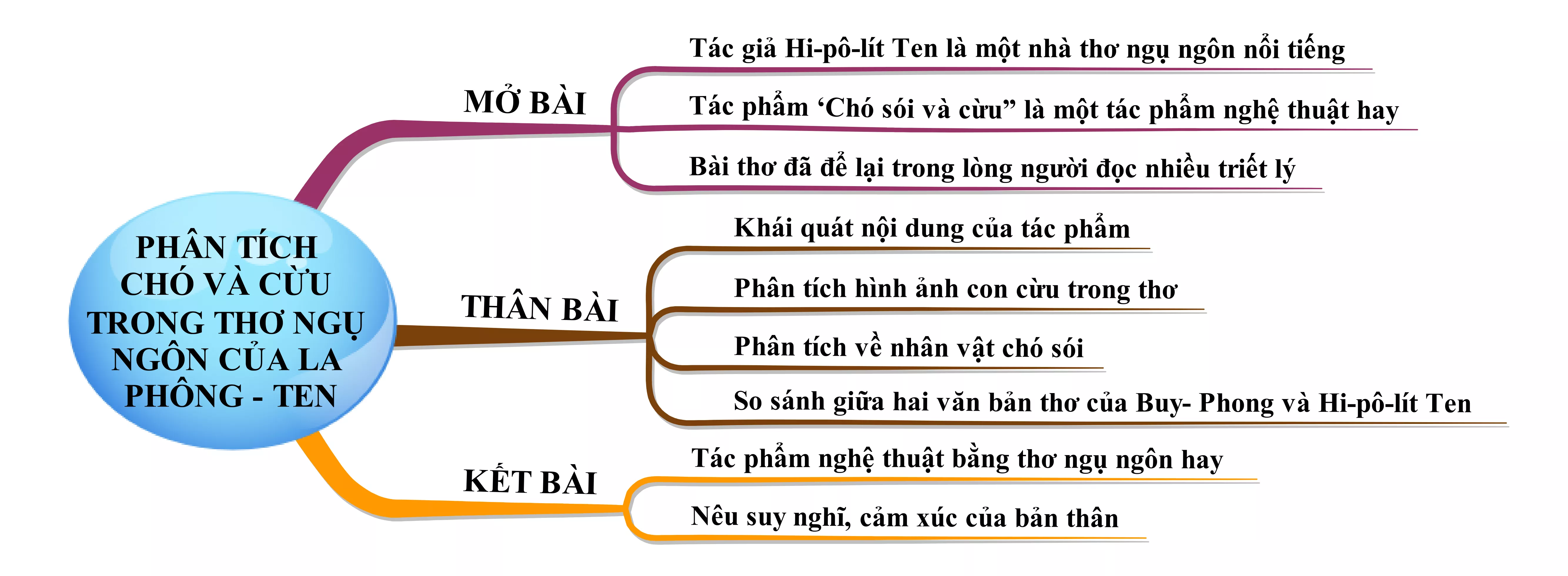 Phân tích Chó sói và cừu trong thơ ngụ ngôn của La Phông-ten năm 2021 Phan Tich Cho Soi Va Cuu Trong Tho Ngu Ngon Cua La Phong Ten Nam 2021 18361