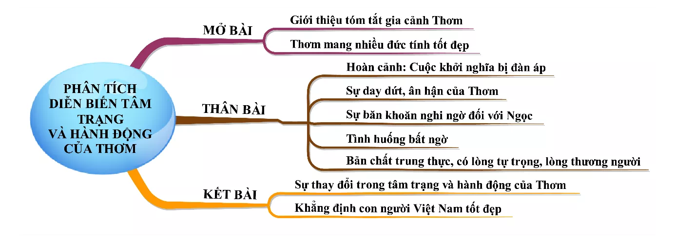 Phân tích diễn biến tâm trạng và hành động của nhân vật Thơm trong Bắc Sơn Phan Tich Dien Bien Tam Trang Va Hanh Dong Cua Nhan Vat Thom Trong Bac Son 18412