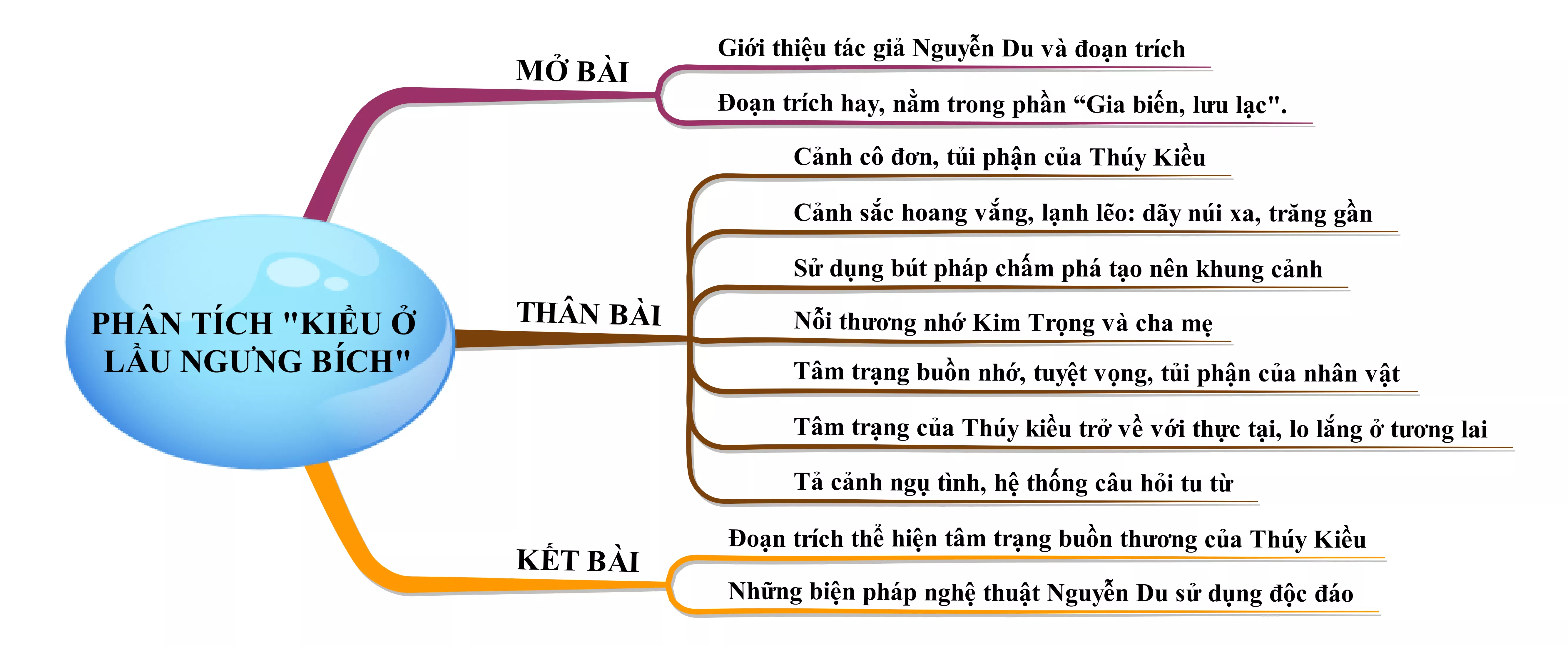 Phân tích đoạn trích Kiều ở lầu Ngưng Bích năm 2021 Phan Tich Doan Trich Kieu O Lau Ngung Bich Nam 2021 22023