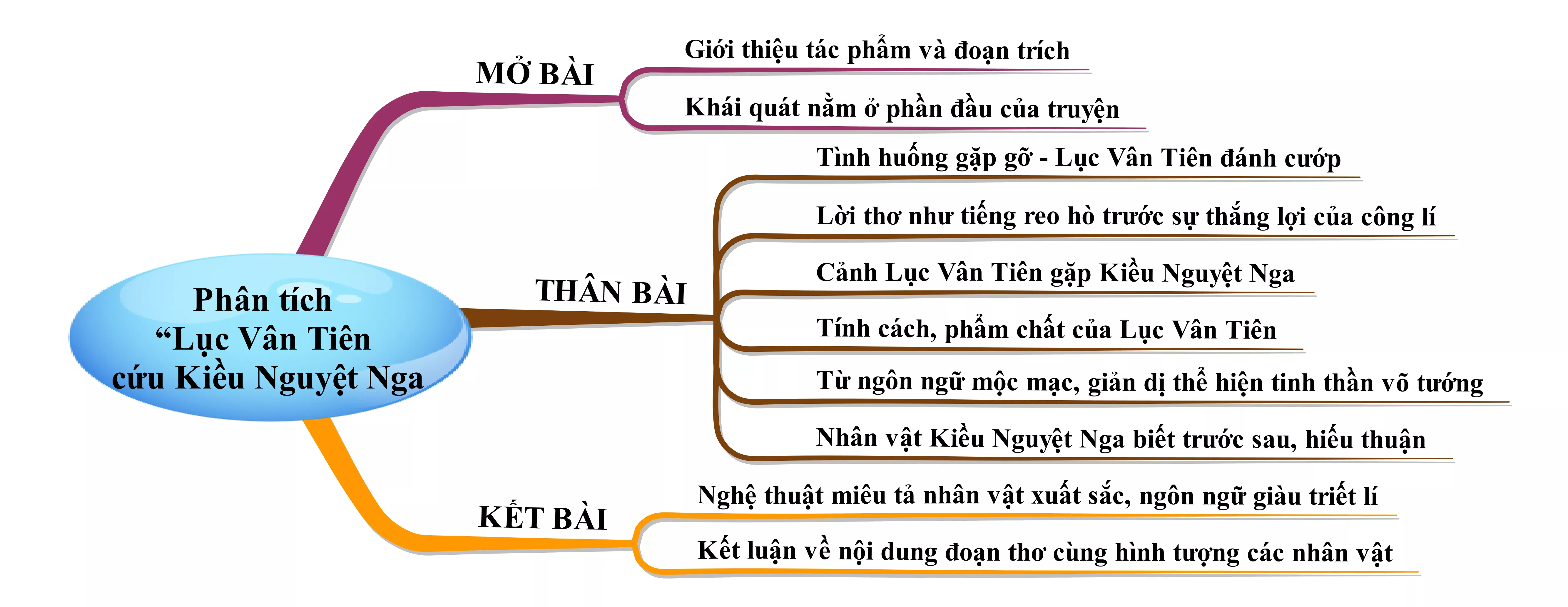 Phân tích đoạn trích Lục Vân Tiên cứu Kiều Nguyệt Nga năm 2021 Phan Tich Doan Trich Luc Van Tien Cuu Kieu Nguyet Nga Nam 2021 22039