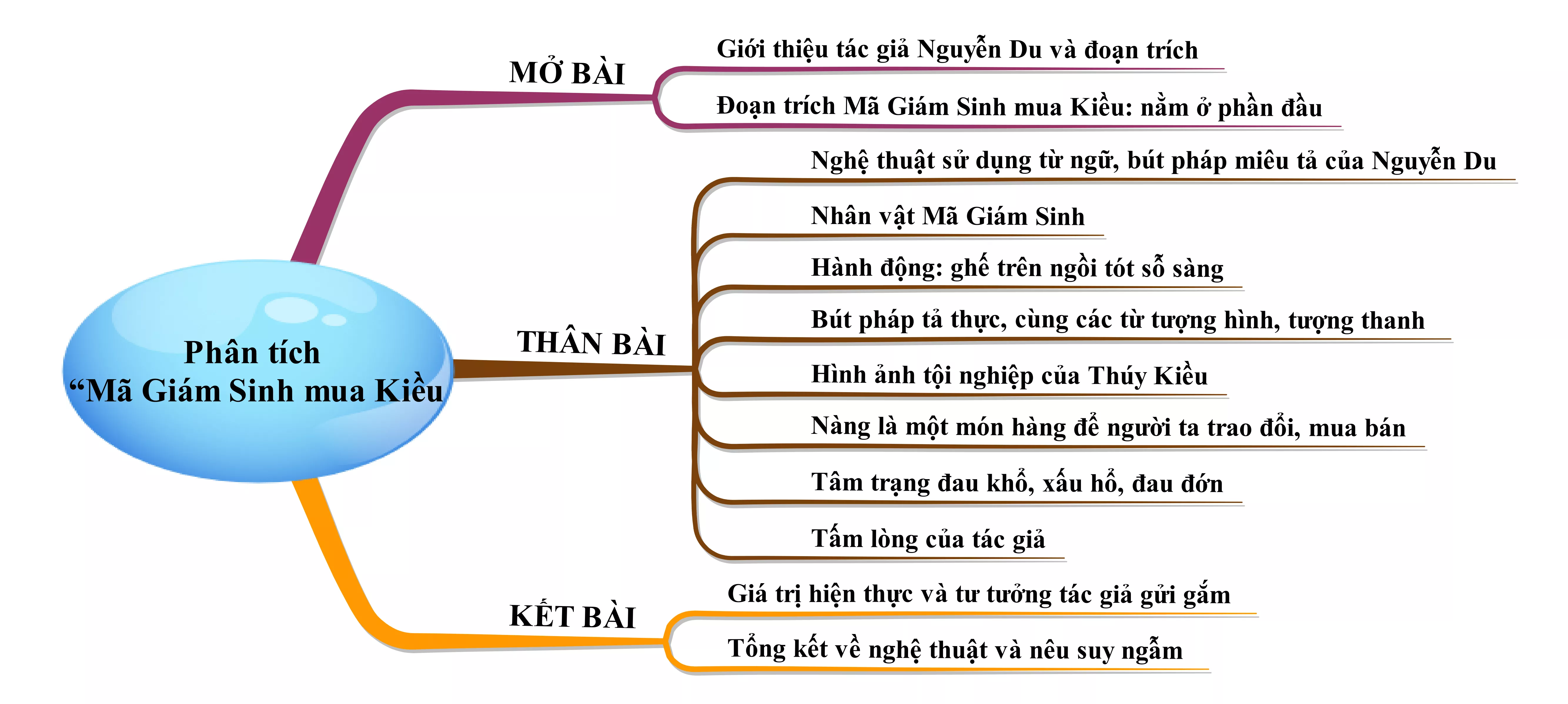 Phân tích đoạn trích Mã Giám Sinh mua Kiều năm 2021 Phan Tich Doan Trich Ma Giam Sinh Mua Kieu Nam 2021 22030