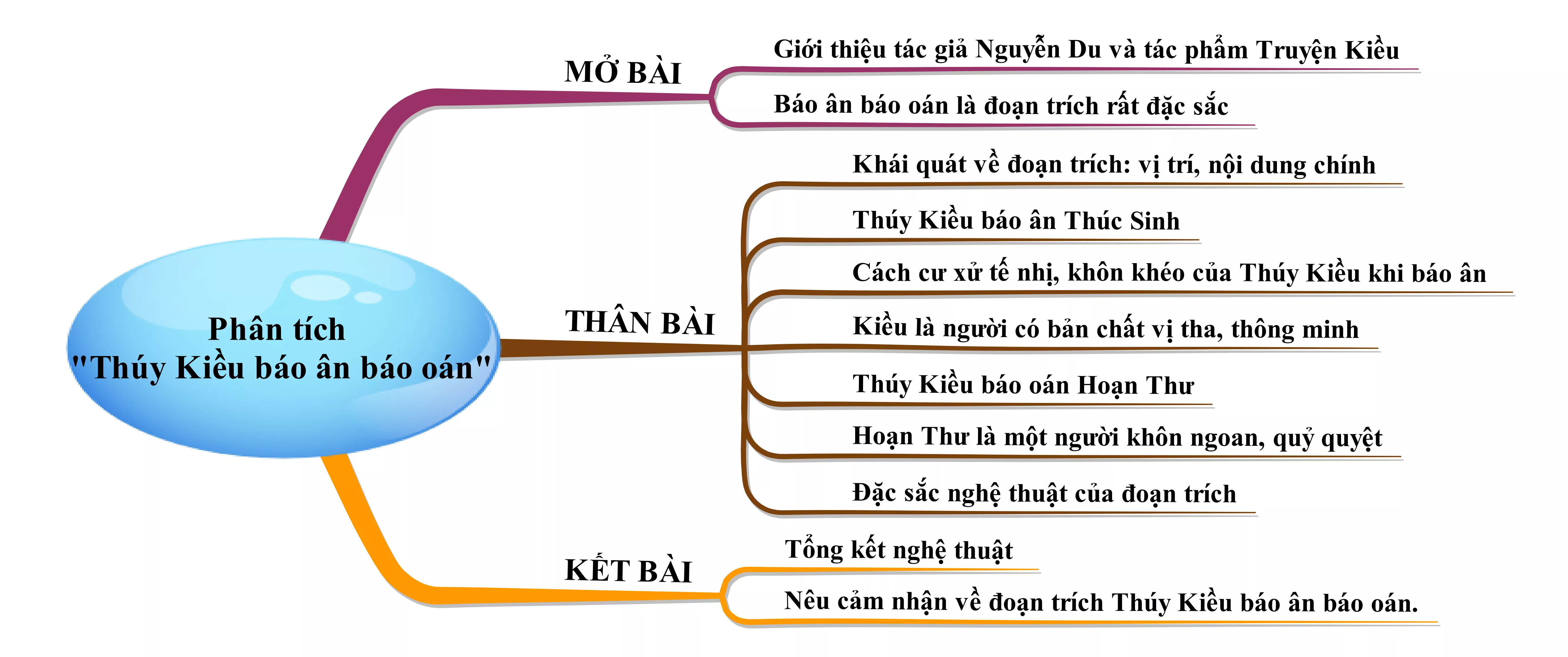 Phân tích đoạn trích Thúy Kiều báo ân báo oán năm 2021 Phan Tich Doan Trich Thuy Kieu Bao An Bao Oan Nam 2021 22034