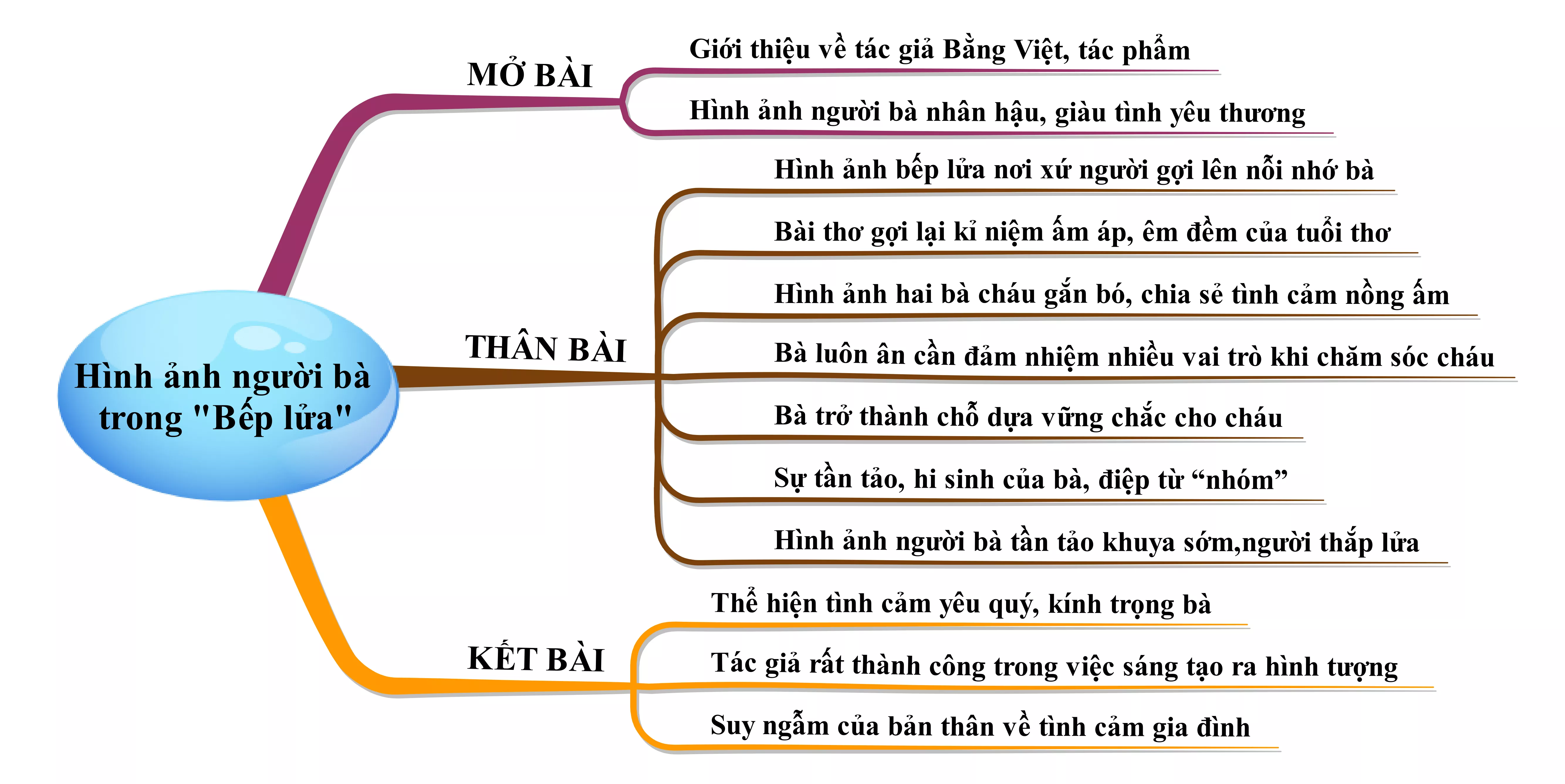 Phân tích hình ảnh người bà trong bài thơ Bếp lửa năm 2021 Phan Tich Hinh Anh Nguoi Ba Trong Bai Tho Bep Lua Nam 2021 22057