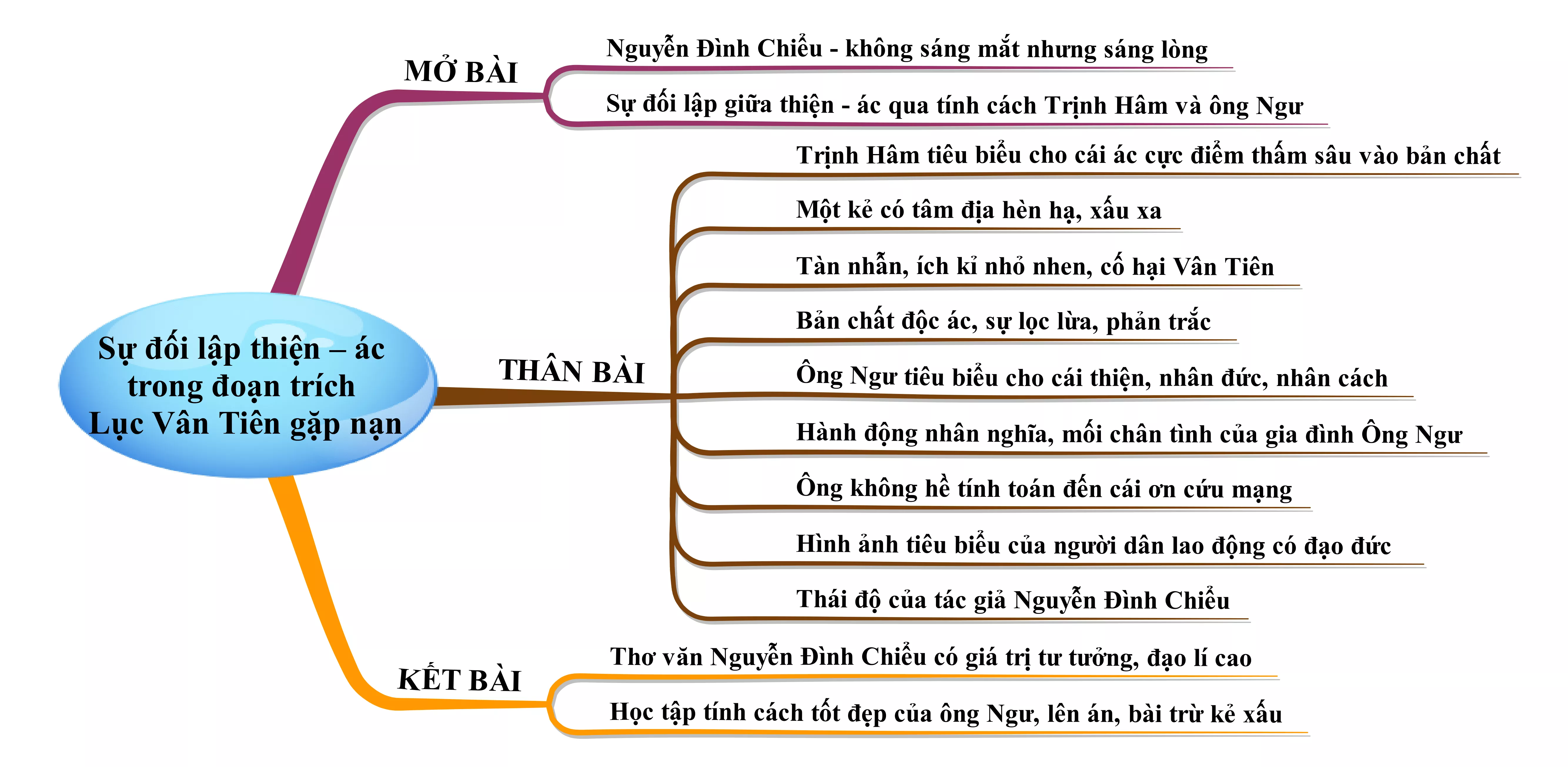 Phân tích sự đối lập thiện – ác trong đoạn trích Lục Vân Tiên gặp nạn năm 2021 Phan Tich Su Doi Lap Thien Ac Trong Doan Trich Luc Van Tien Gap Nan Nam 2021 22041