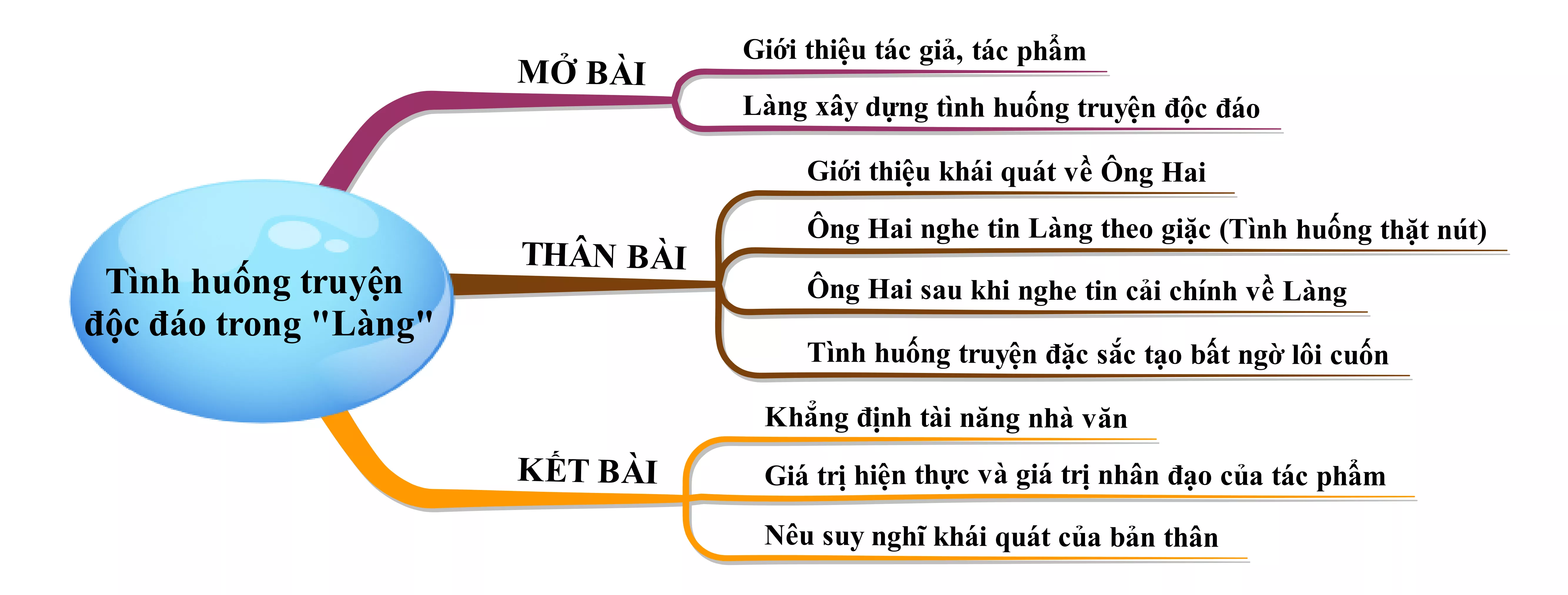 Phân tích tình huống truyện độc đáo trong tác phẩm Làng năm 2021 Phan Tich Tinh Huong Truyen Doc Dao Trong Tac Pham Lang Nam 2021 22071