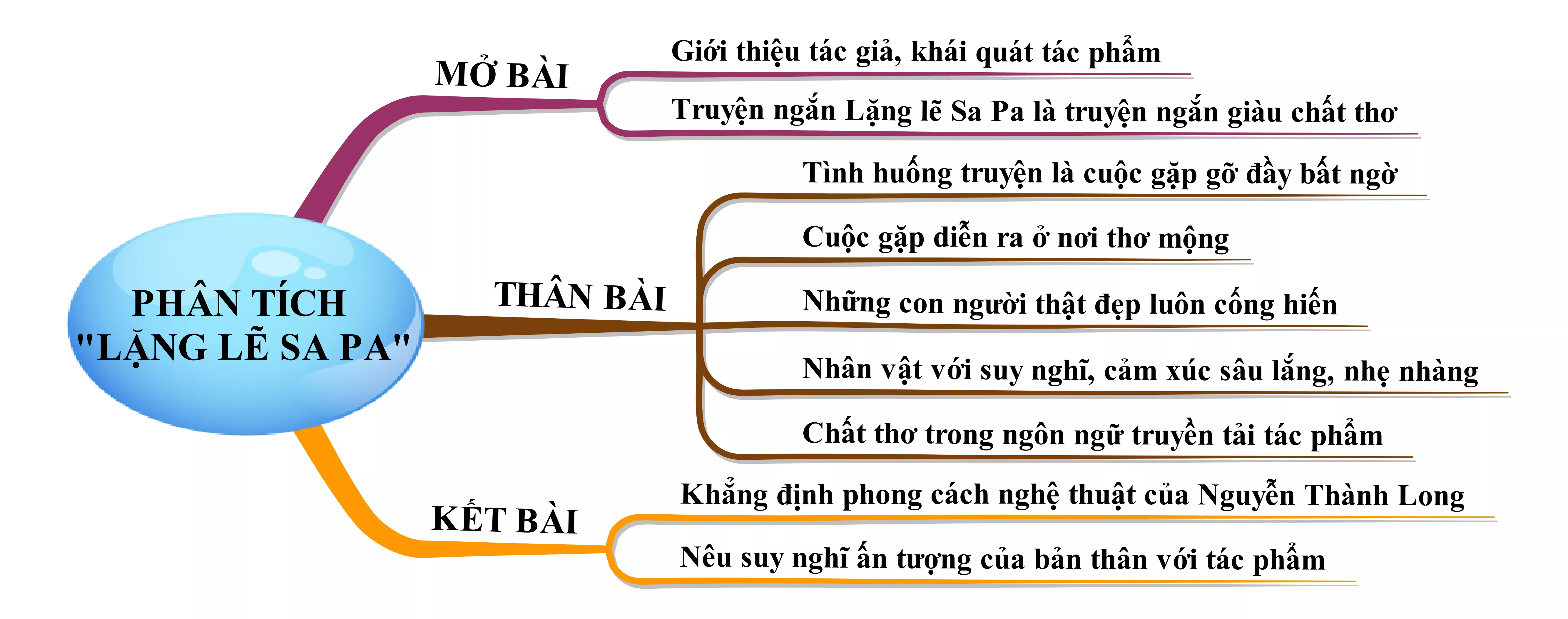 Hướng dẫn vẽ Vẽ sơ đồ tư duy bài lặng lẽ sa pa theo phong cách đơn ...