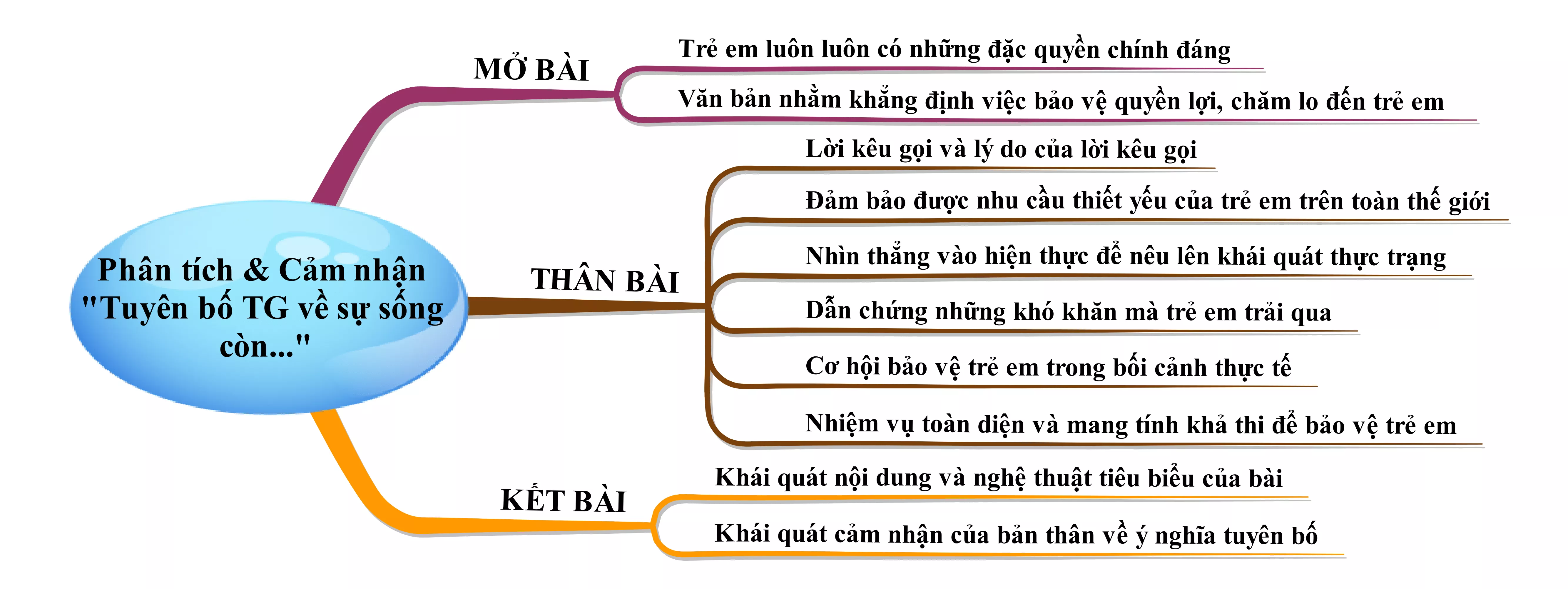 Phân tích và nêu cảm nghĩ về bài Tuyên bố thế giới về sự sống còn, quyền được bảo vệ và phát triển của trẻ em năm 2021 Phan Tich Va Neu Cam Nghi Ve Bai Tuyen Bo The Gioi Ve Su Song Con 21986