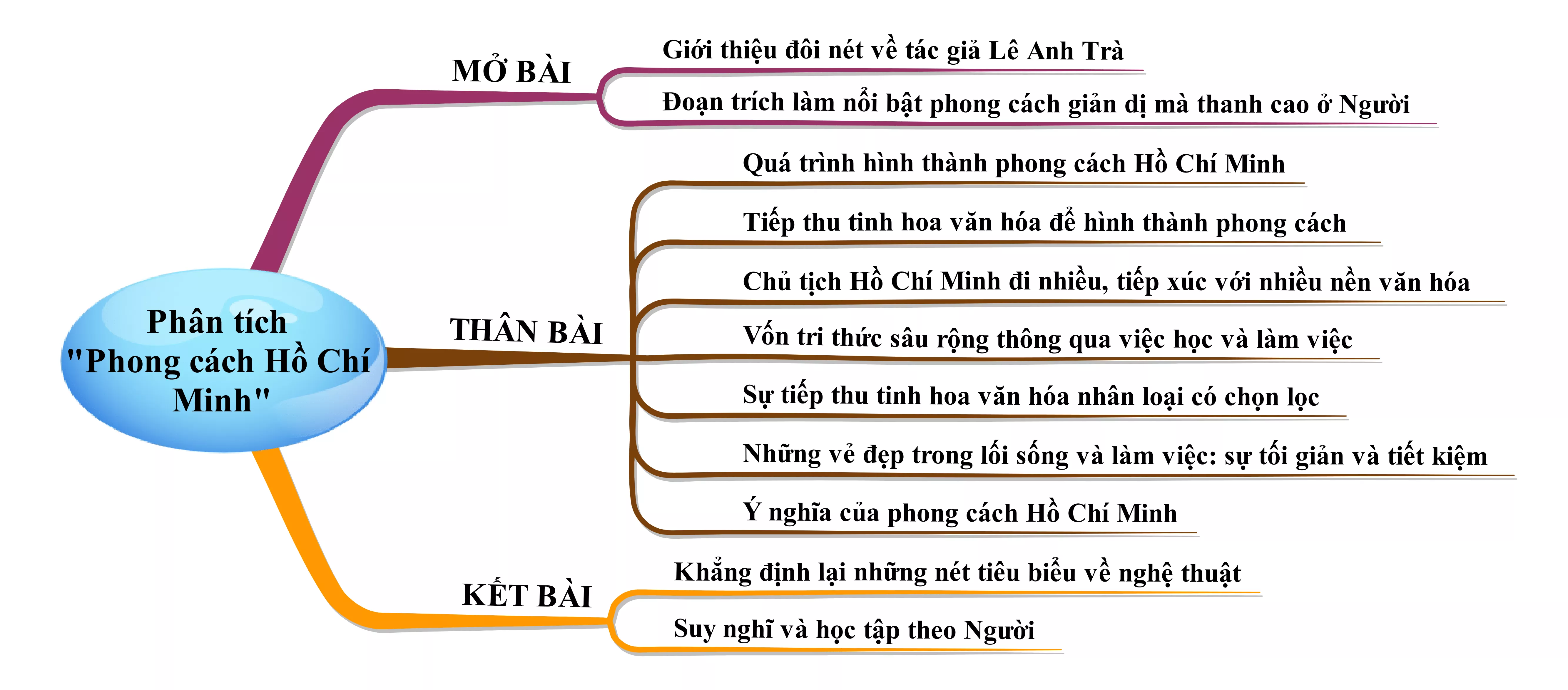 Phân tích văn bản Phong cách Hồ Chí Minh năm 2021 Phan Tich Van Ban Phong Cach Ho Chi Minh Nam 2021 21981