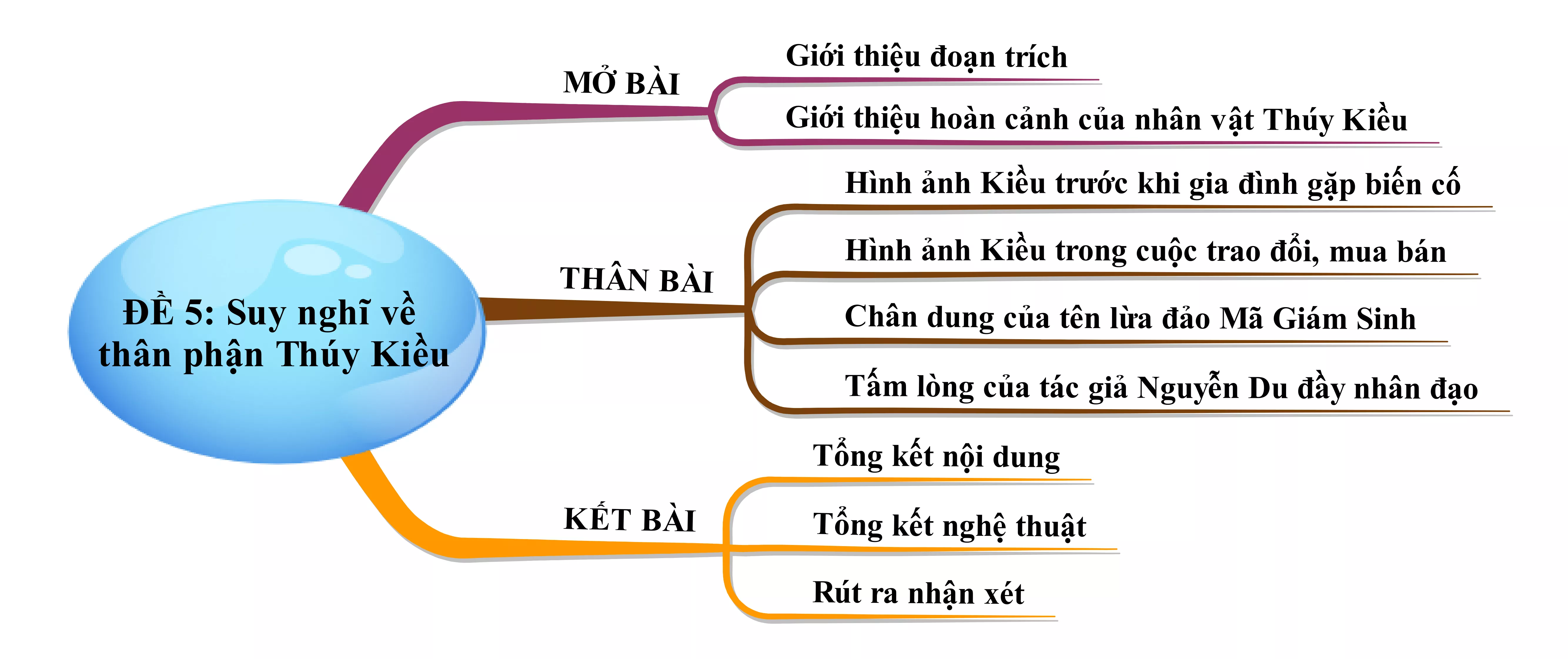 Suy nghĩ về thân phận Thuý Kiều trong đoạn trích Mã Giám Sinh mua Kiều của Nguyễn Du năm 2021 Suy Nghi Ve Than Phan Thuy Kieu Trong Doan Trich Ma Giam Sinh Mua Kieu Cua Nguyen Du Nam 2021 22225