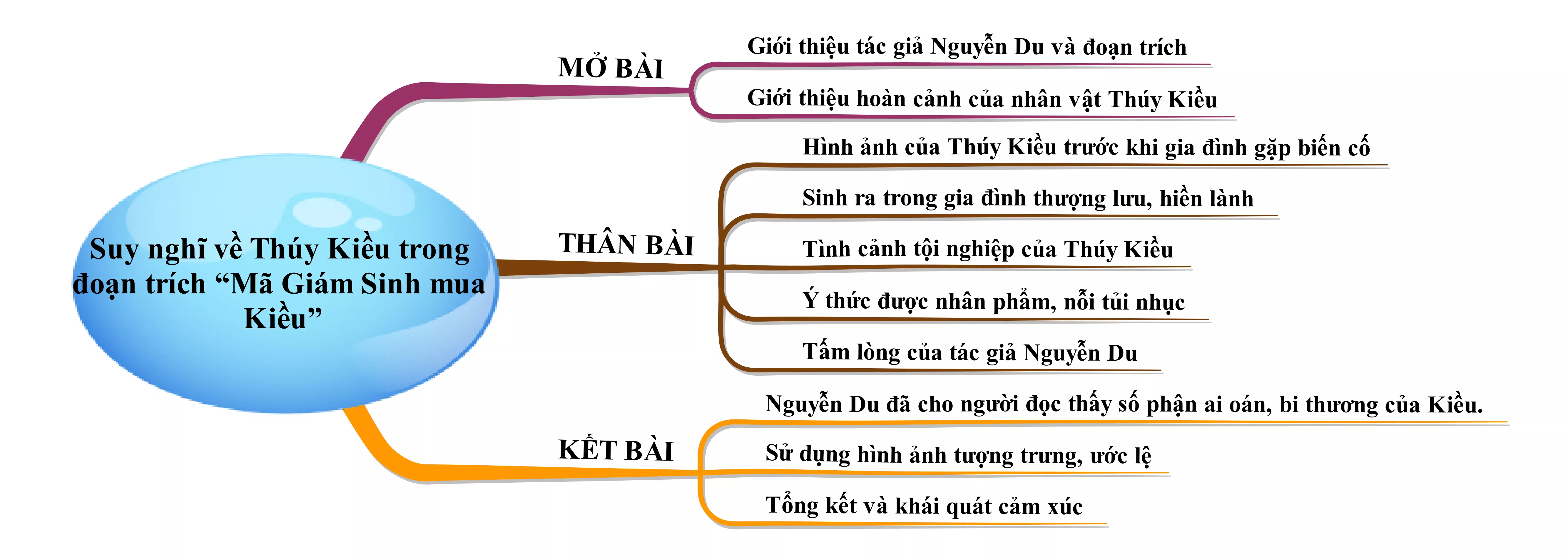 Suy nghĩ về thân phận Thúy Kiều trong đoạn trích Mã Giám Sinh mua Kiều năm 2021 Suy Nghi Ve Than Phan Thuy Kieu Trong Doan Trich Ma Giam Sinh Mua Kieu Nam 2021 22031