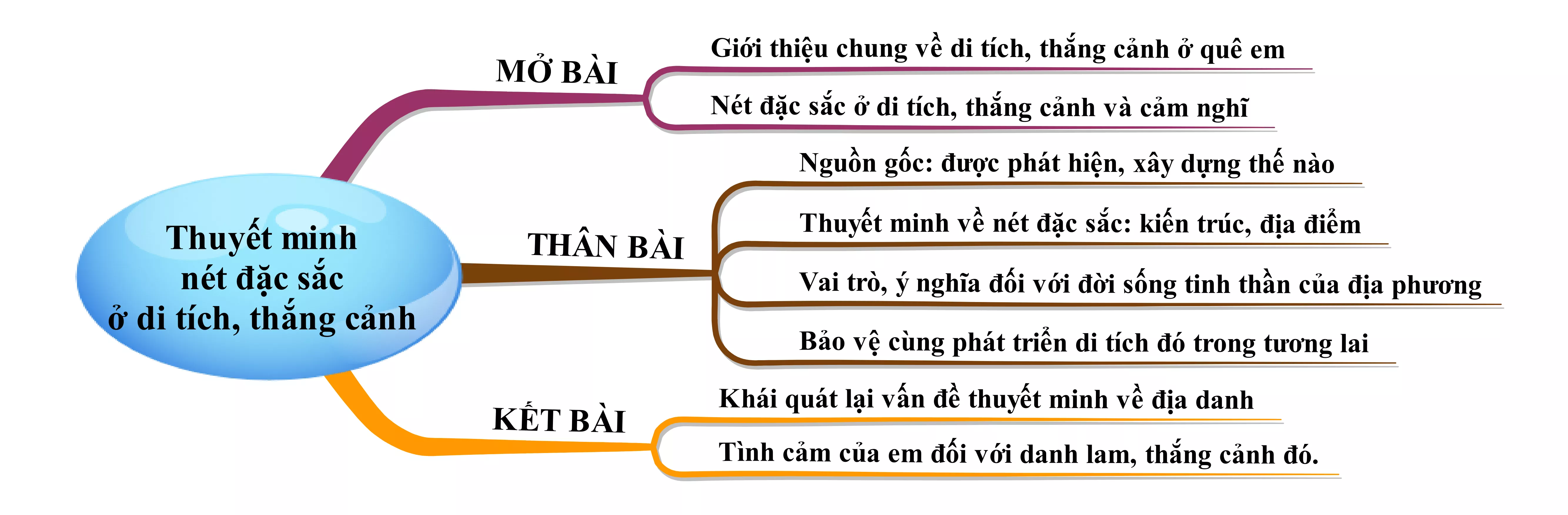 Thuyết minh một nét đặc sắc trong di tích, thắng cảnh quê em năm 2021 Thuyet Minh Mot Net Dac Sac Trong Di Tich Thang Canh Que Em Nam 2021 21992