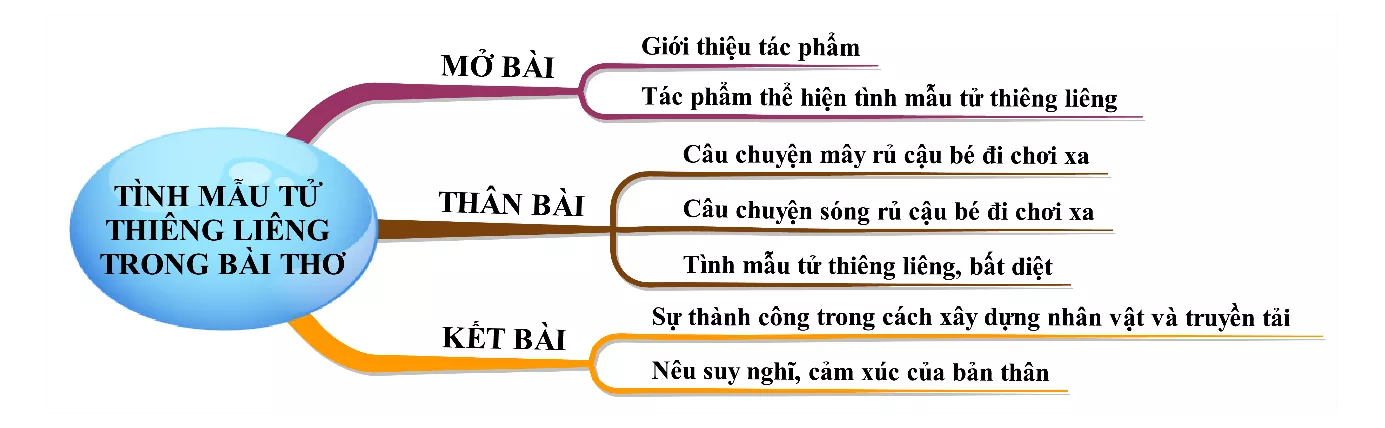 Tình mẫu tử thiêng liêng trong bài thơ Mây và sóng năm 2021 Tinh Mau Tu Thieng Lieng Trong Bai Tho May Va Song Nam 2021 18390
