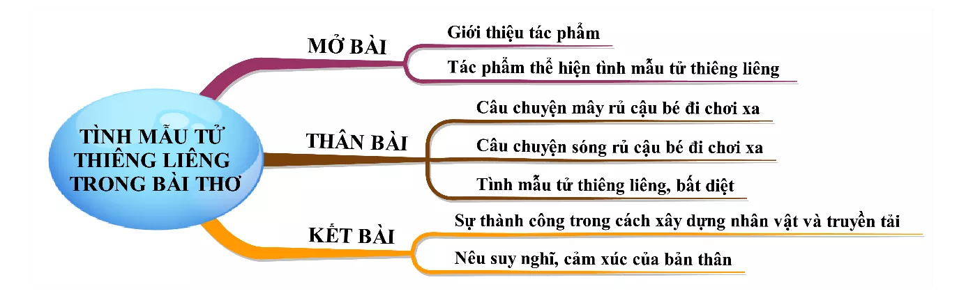 Sách Giải] ✓ Tình mẫu tử thiêng liêng trong bài thơ Mây và sóng ...