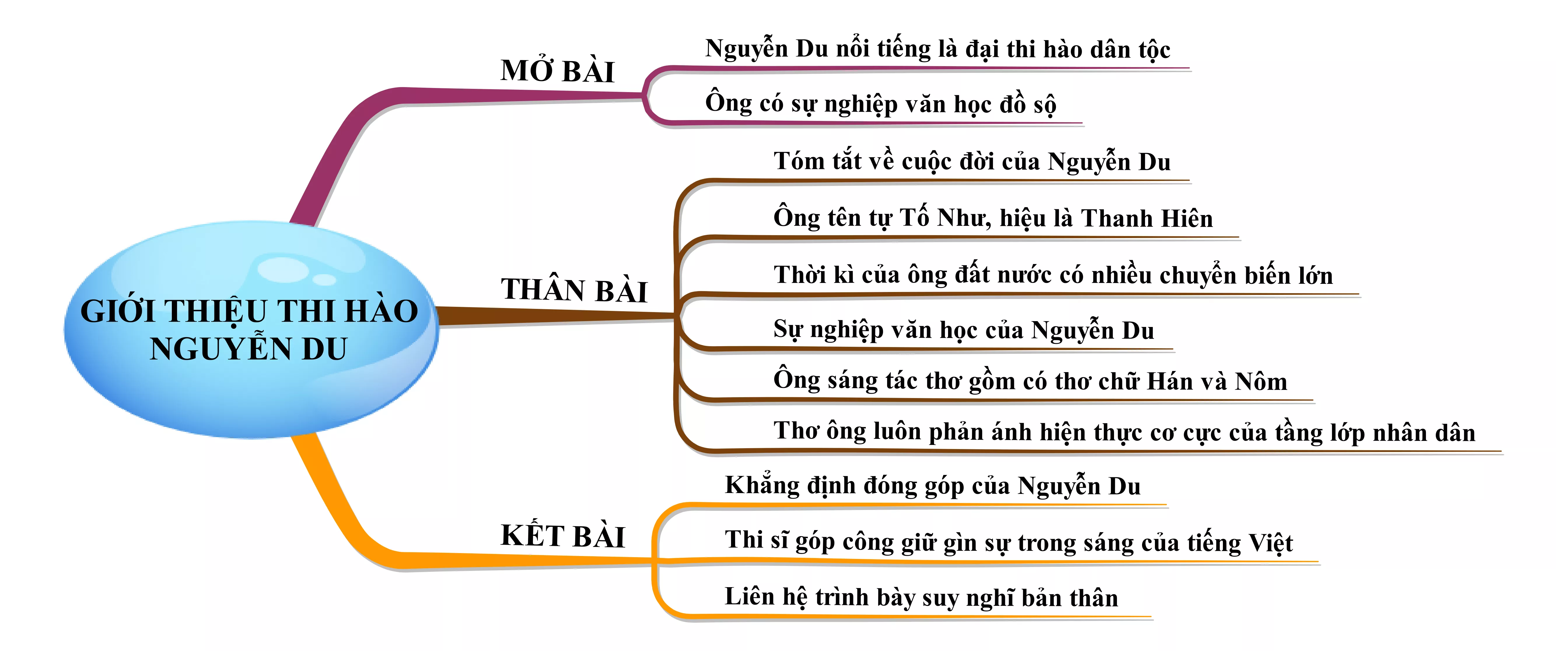 Trình bày những nét chính về tác giả Nguyễn Du năm 2021 Trinh Bay Nhung Net Chinh Ve Tac Gia Nguyen Du Nam 2021 22016