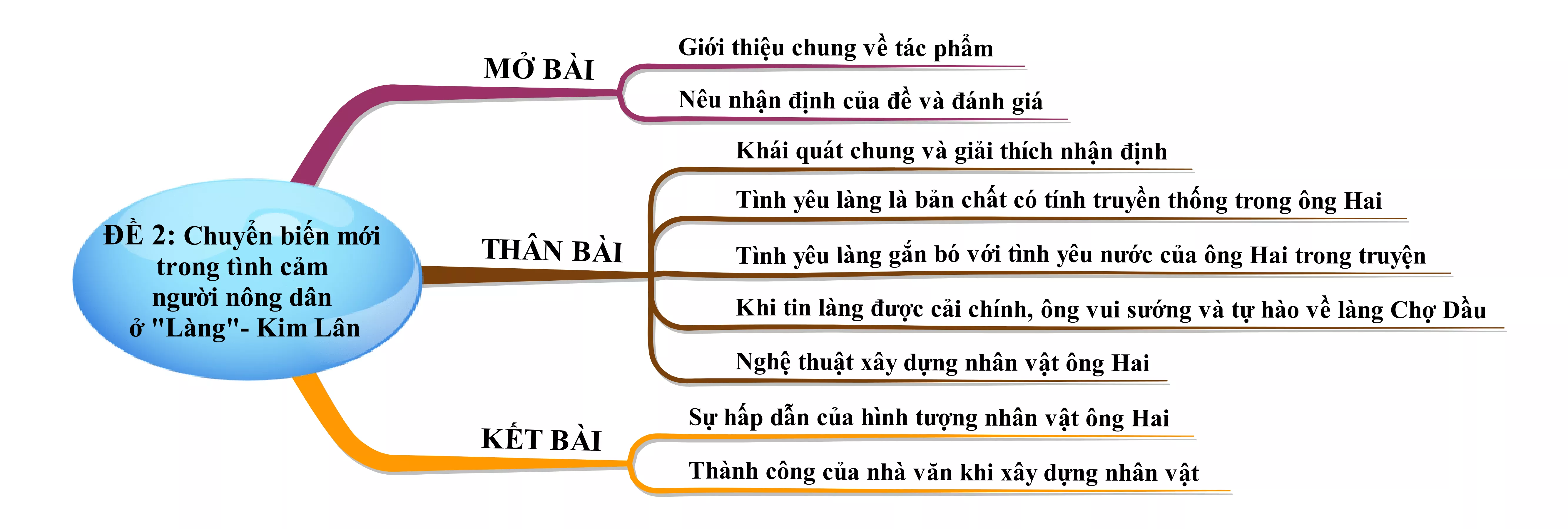 Truyện ngắn Làng gợi cho em những suy nghĩ gì về những chuyển biến mới trong tình cảm năm 2021 Truyen Ngan Lang Goi Cho Em Nhung Suy Nghi Gi Ve Nhung Chuyen Bien Moi Trong Tinh Cam Nam 2021 22221