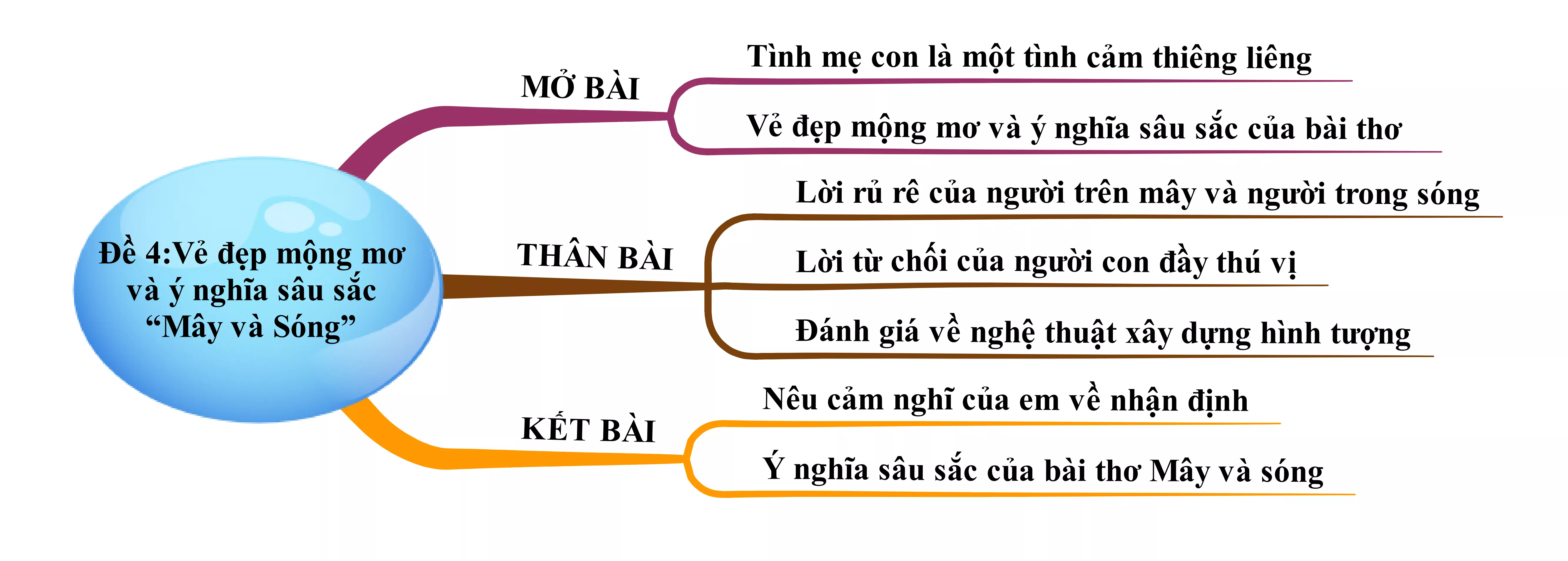 Vẻ đẹp mộng mơ và ý nghĩa sâu sắc của bài thơ Mây và Sóng của Ta-go năm 2021 Ve Dep Mong Mo Va Y Nghia Sau Sac Cua Bai Tho May Va Song Cua Tago Nam 2021 22233