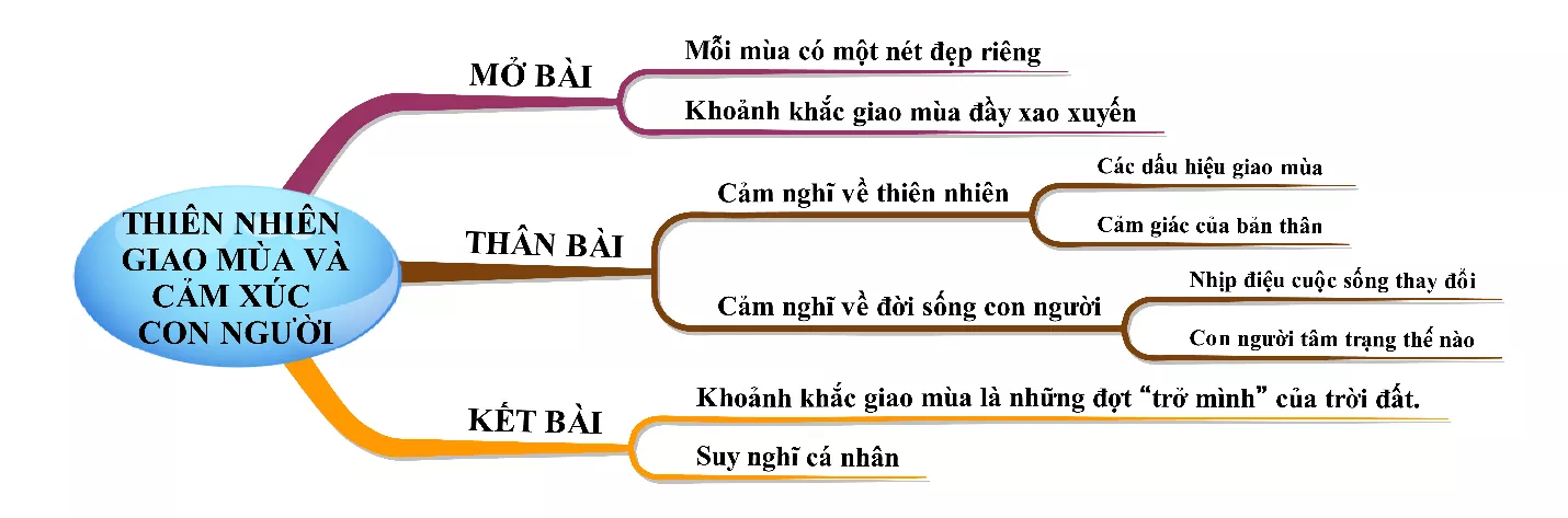 Viết đoạn văn ngắn về hình ảnh thiên nhiên lúc giao mùa và cảm xúc con người qua bài thơ Sang thu Viet Doan Van Ngan Ve Hinh Anh Thien Nhien Luc Giao Mua Va Cam Xuc Con Nguoi Qua Bai Tho Sang Thu 18379