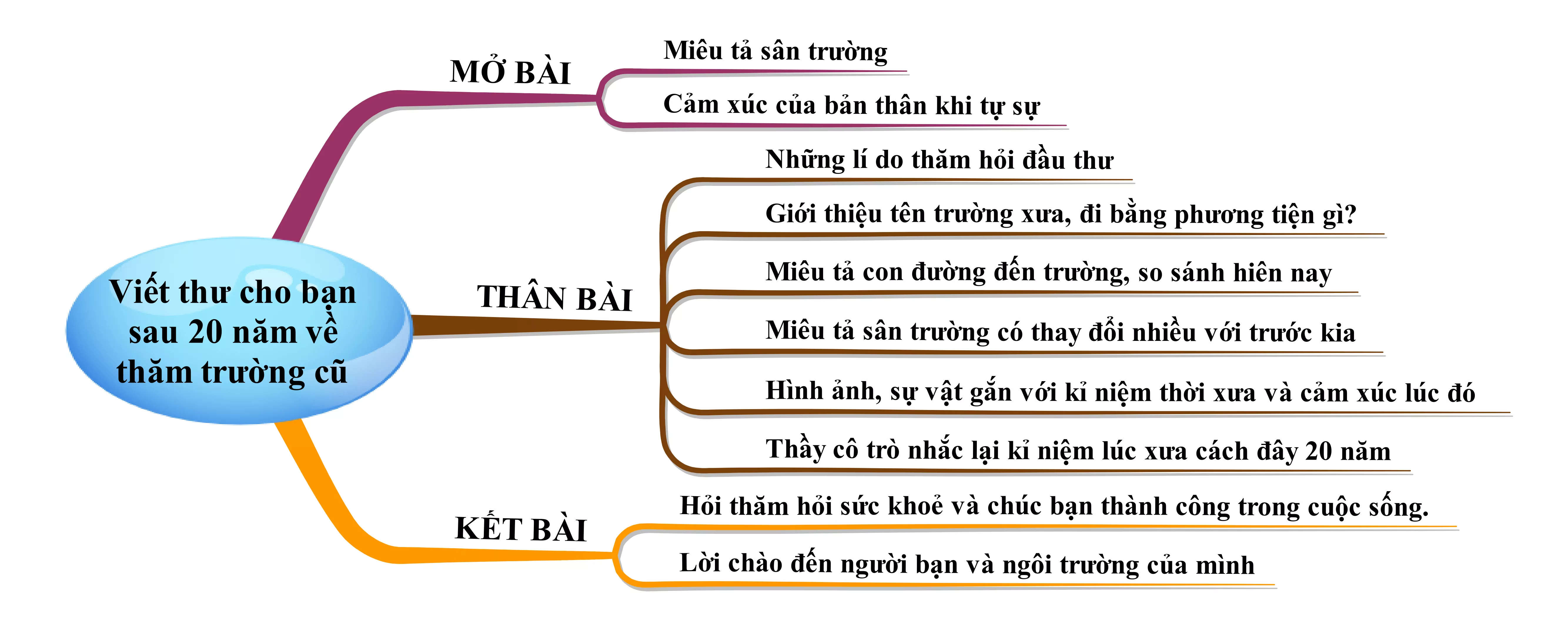 Viết thư cho bạn học kể lại buổi thăm trường đầy xúc động năm 2021 Viet Thu Cho Ban Hoc Ke Lai Buoi Tham Truong Day Xuc Dong Nam 2021 22080