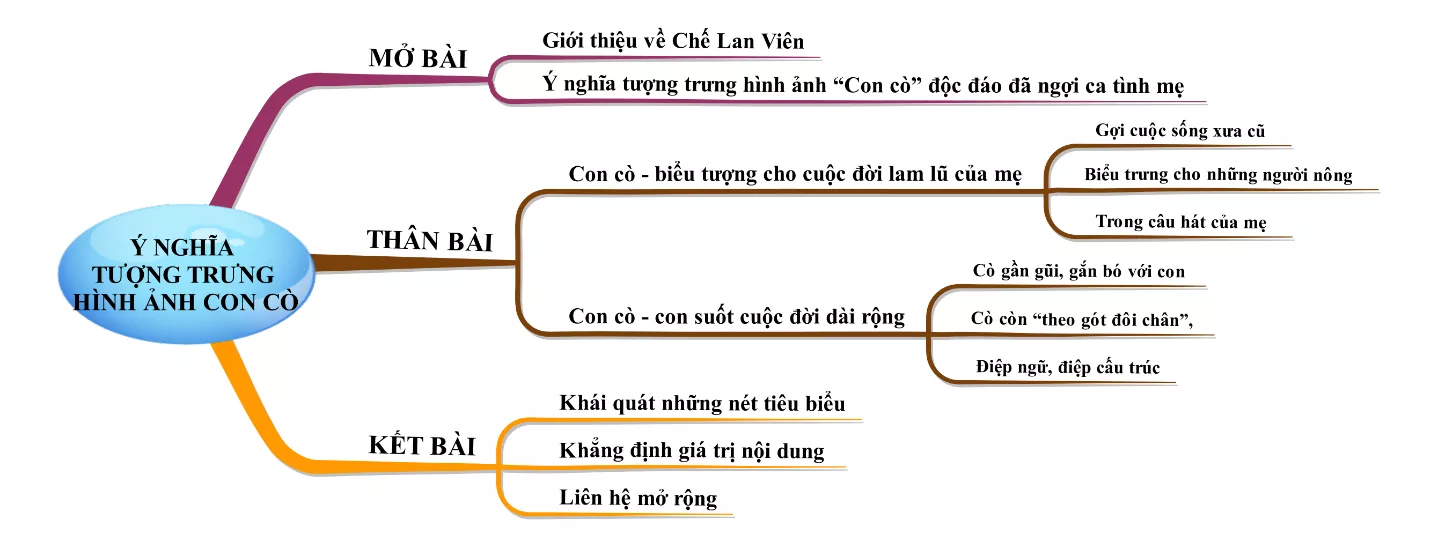 Ý nghĩa tượng trưng qua hình ảnh con còn trong bài thơ Con cò Y Nghia Tuong Trung Qua Hinh Anh Con Con Trong Bai Tho Con Co 18367