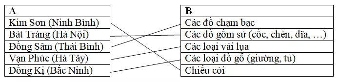 Giải vở bài tập Địa Lí lớp 4 | Vở bài tập Địa Lí 4 Bai 14 Hoat Dong San Xuat Cua Nguoi Dan O Dong Bang Bac Bo Tiep Theo 1