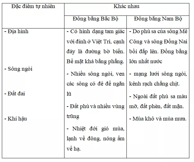 Giải vở bài tập Địa Lí lớp 4 | Vở bài tập Địa Lí 4 Bai 23 On Tap 2