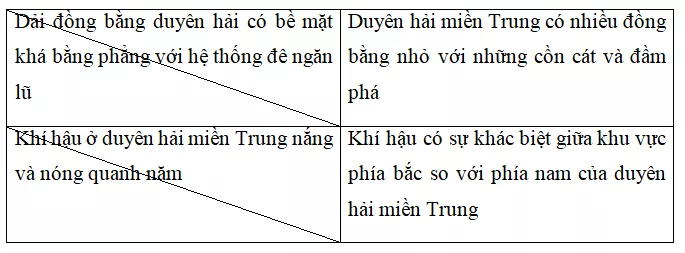 Giải vở bài tập Địa Lí lớp 4 | Vở bài tập Địa Lí 4 Bai 24 Dai Dong Bang Duyen Hai Mien Trung 1