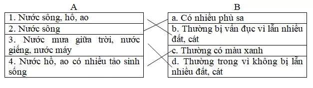 Giải vở bài tập Khoa Học lớp 4 | Vở bài tập Khoa Học 4 Bai 25 Nuoc Bi O Nhiem 1