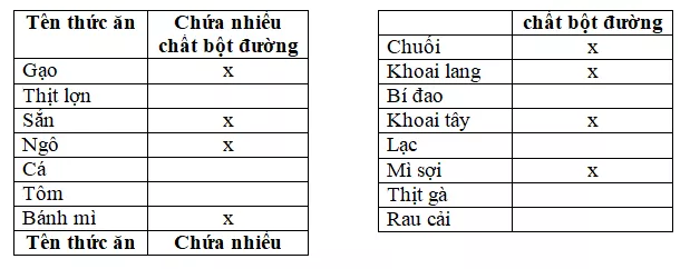 Giải vở bài tập Khoa Học lớp 4 | Vở bài tập Khoa Học 4 Bai 4 Cac Chat Dinh Duong Co Trong Thuc An 1